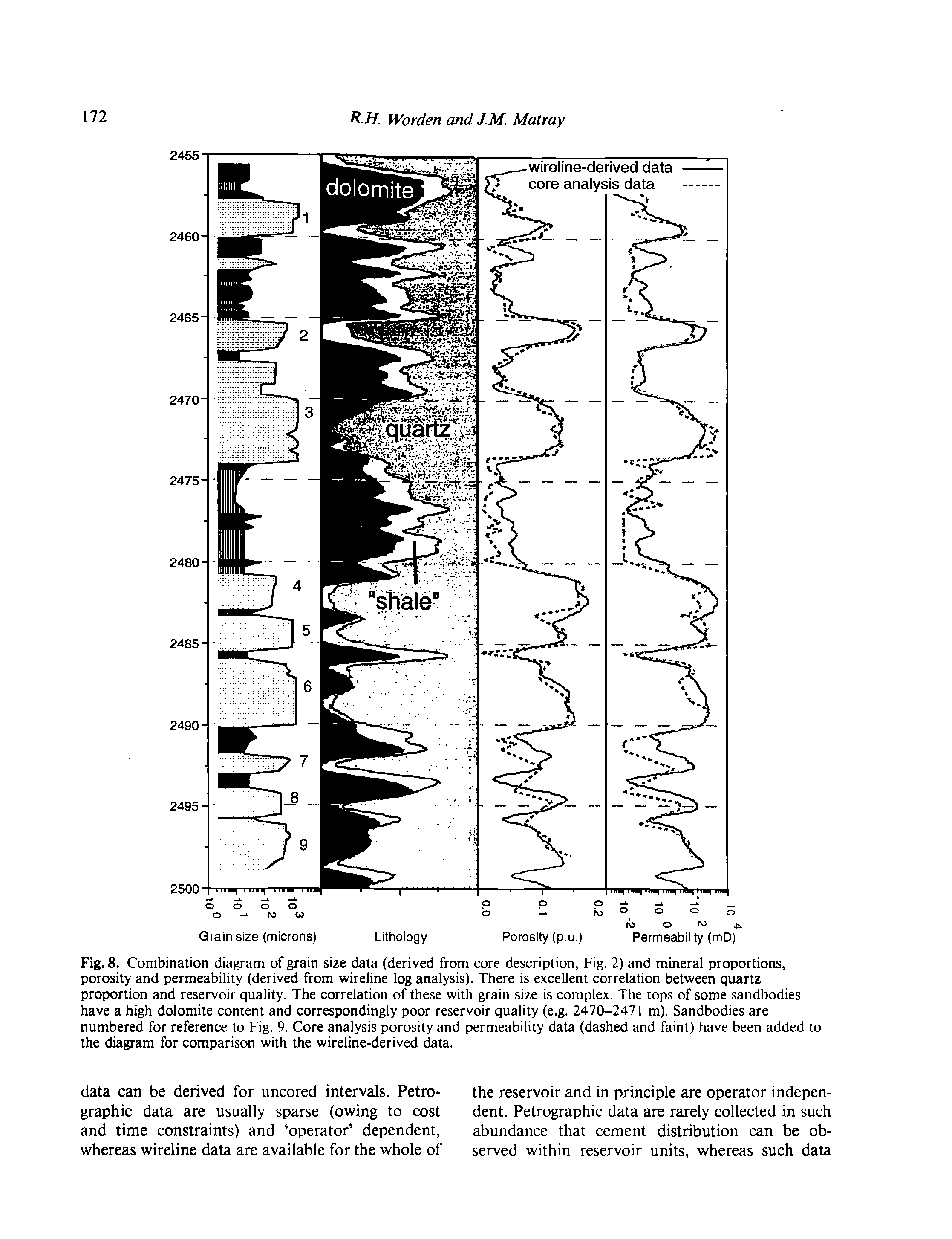 Fig. 8. Combination diagram of grain size data (derived from core description, Fig. 2) and mineral proportions, porosity and permeability (derived from wireline log analysis). There is excellent correlation between quartz proportion and reservoir quality. The correlation of these with grain size is complex. The tops of some sandbodies have a high dolomite content and correspondingly poor reservoir quality (e.g. 2470-2471 m). Sandbodies are numbered for reference to Fig. 9. Core analysis porosity and permeability data (dashed and faint) have been added to the diagram for comparison with the wireline-derived data.