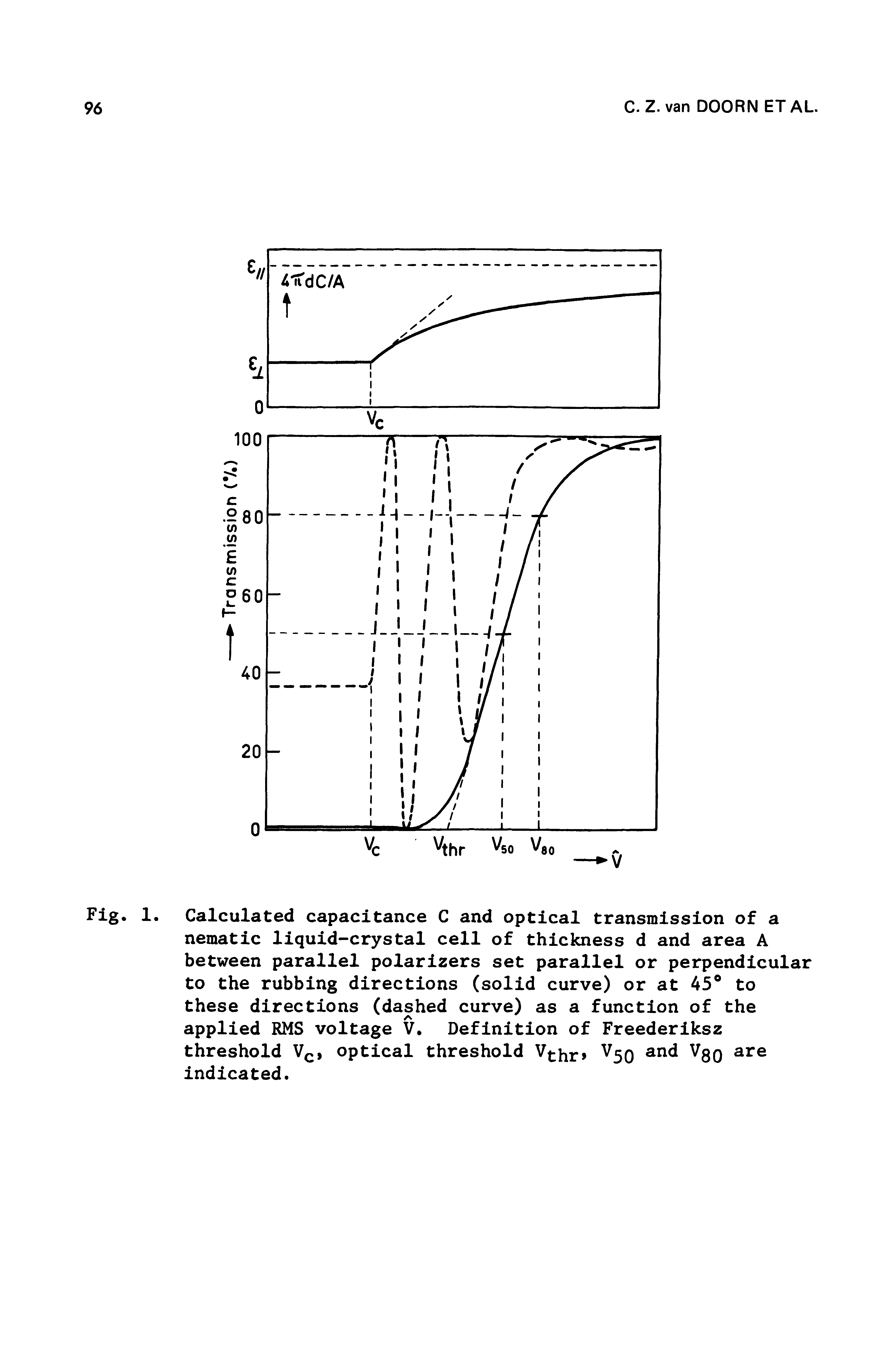 Fig. 1. Calculated capacitance C and optical transmission of a nematic liquid-crystal cell of thickness d and area A between parallel polarizers set parallel or perpendicular to the rubbing directions (solid curve) or at 45 to these directions (dashed curve) as a function of the applied RMS voltage V. Definition of Freederlksz threshold optical threshold Vthr> 50 80...
