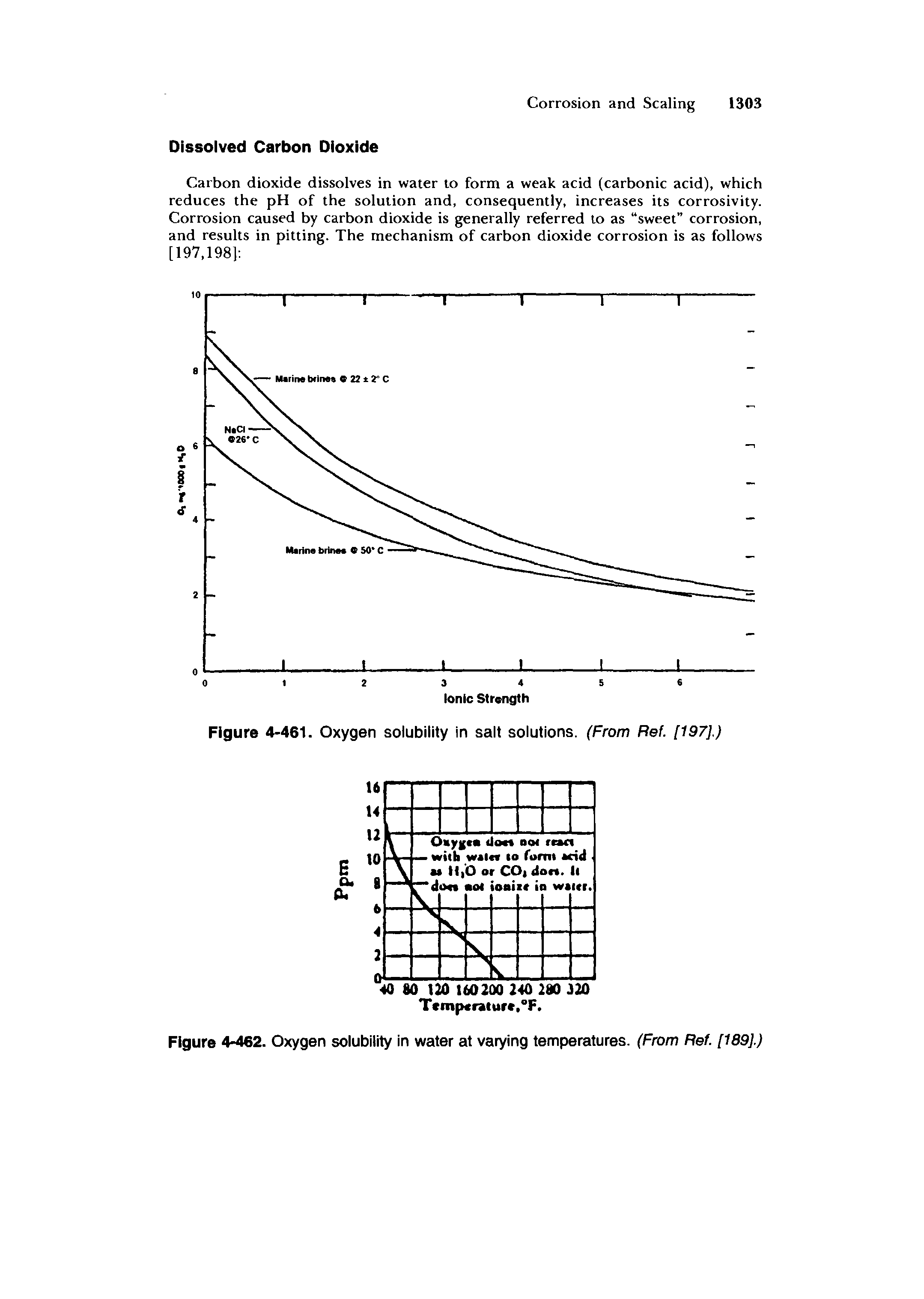 Figure 4-462. Oxygen solubility in water at varying temperatures. (From Ref. [189].)...
