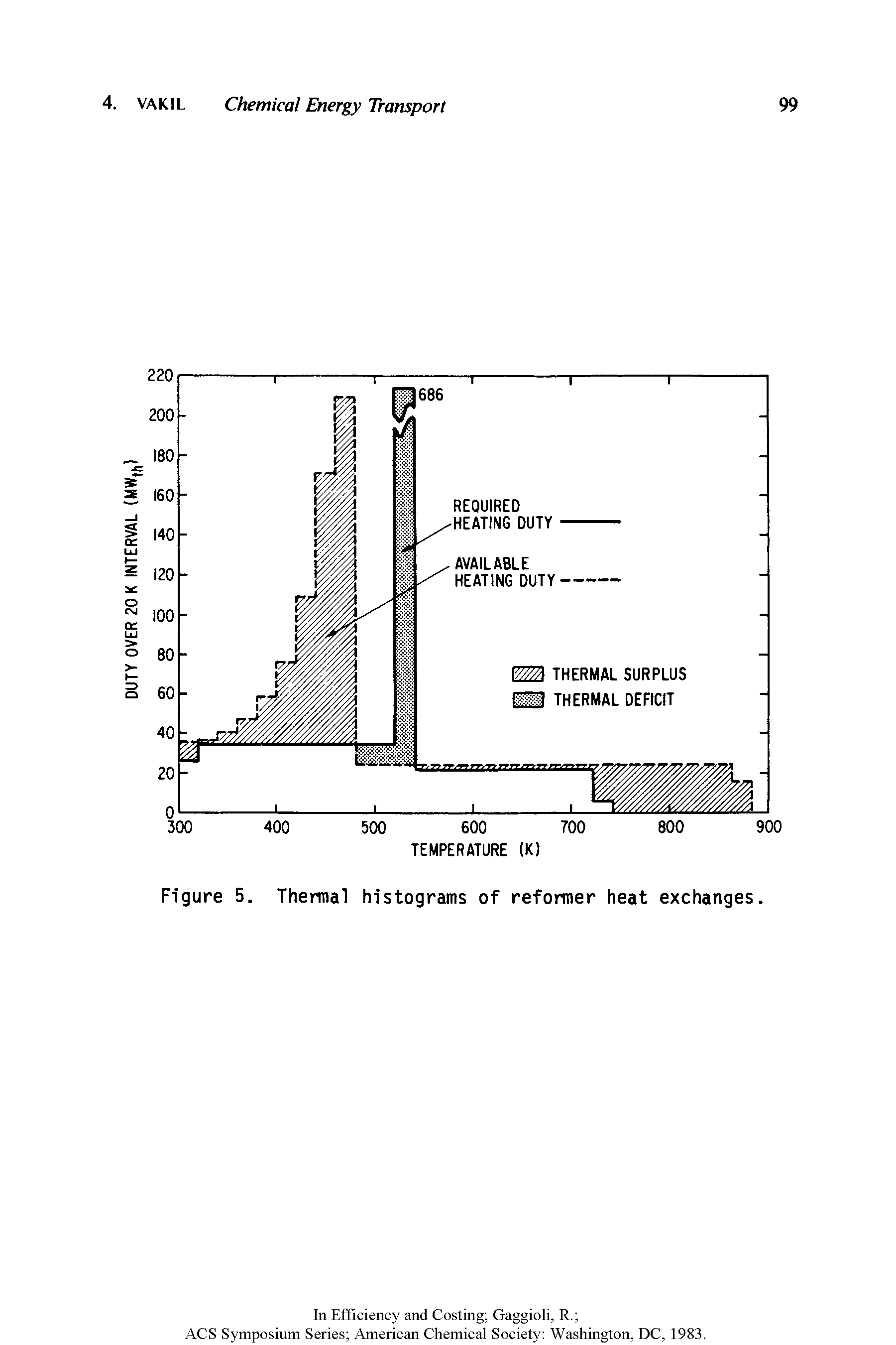 Figure 5. Thermal histograms of reformer heat exchanges.