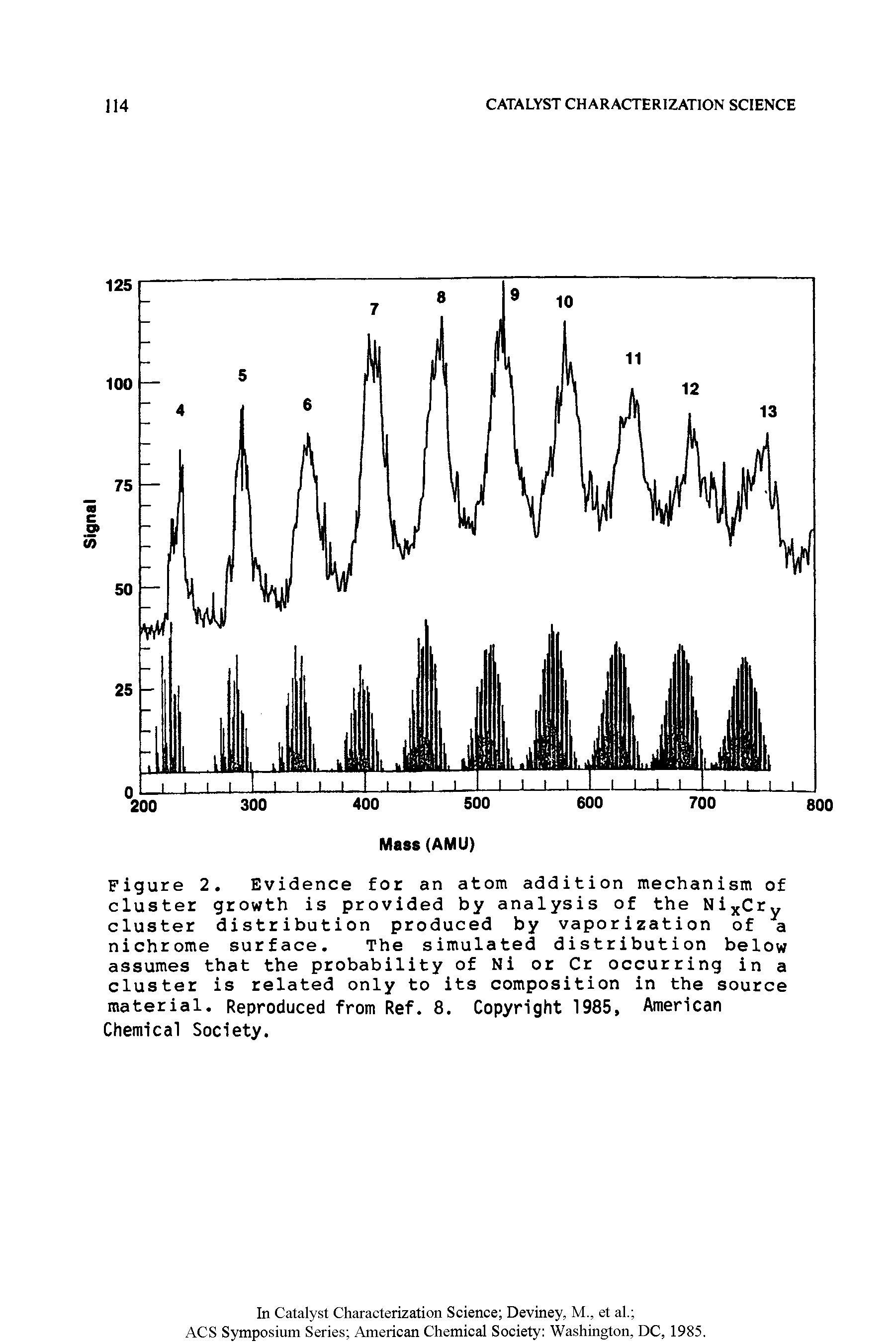 Figure 2. Evidence for an atom addition mechanism of cluster growth is provided by analysis of the Ni Cry cluster distribution produced by vaporization of a nichrome surface. The simulated distribution below assumes that the probability of Ni or Cr occurring in a cluster is related only to its composition in the source material. Reproduced from Ref. 8, Copyright 1985, American Chemical Society.
