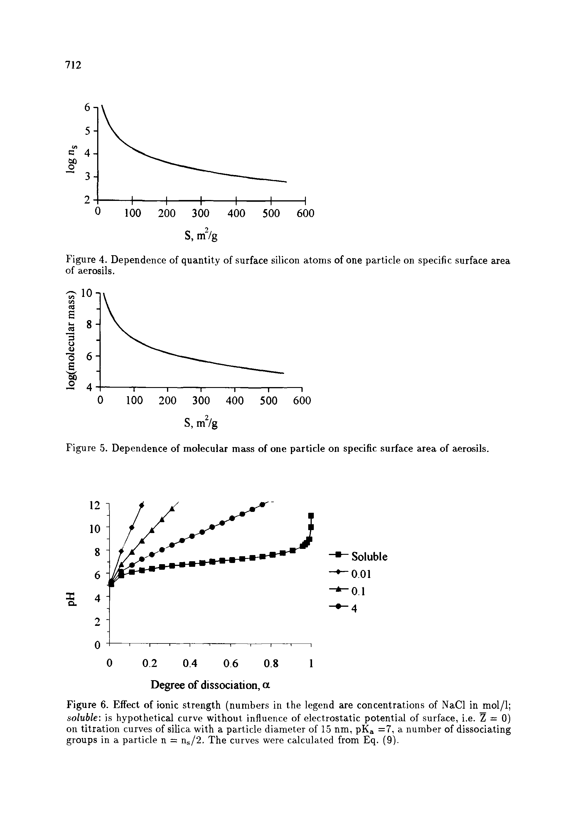 Figure 6. Effect of ionic strength (numbers in the legend are concentrations of NaCl in mol/1 soluble is hypothetical curve without influence of electrostatic potential of surface, i.e. Z = 0) on titration curves of silica with a particle diameter of 15 nm, pKa =7, a number of dissociating groups in a particle n = ns/2. The curves were calculated from Eq. (9).