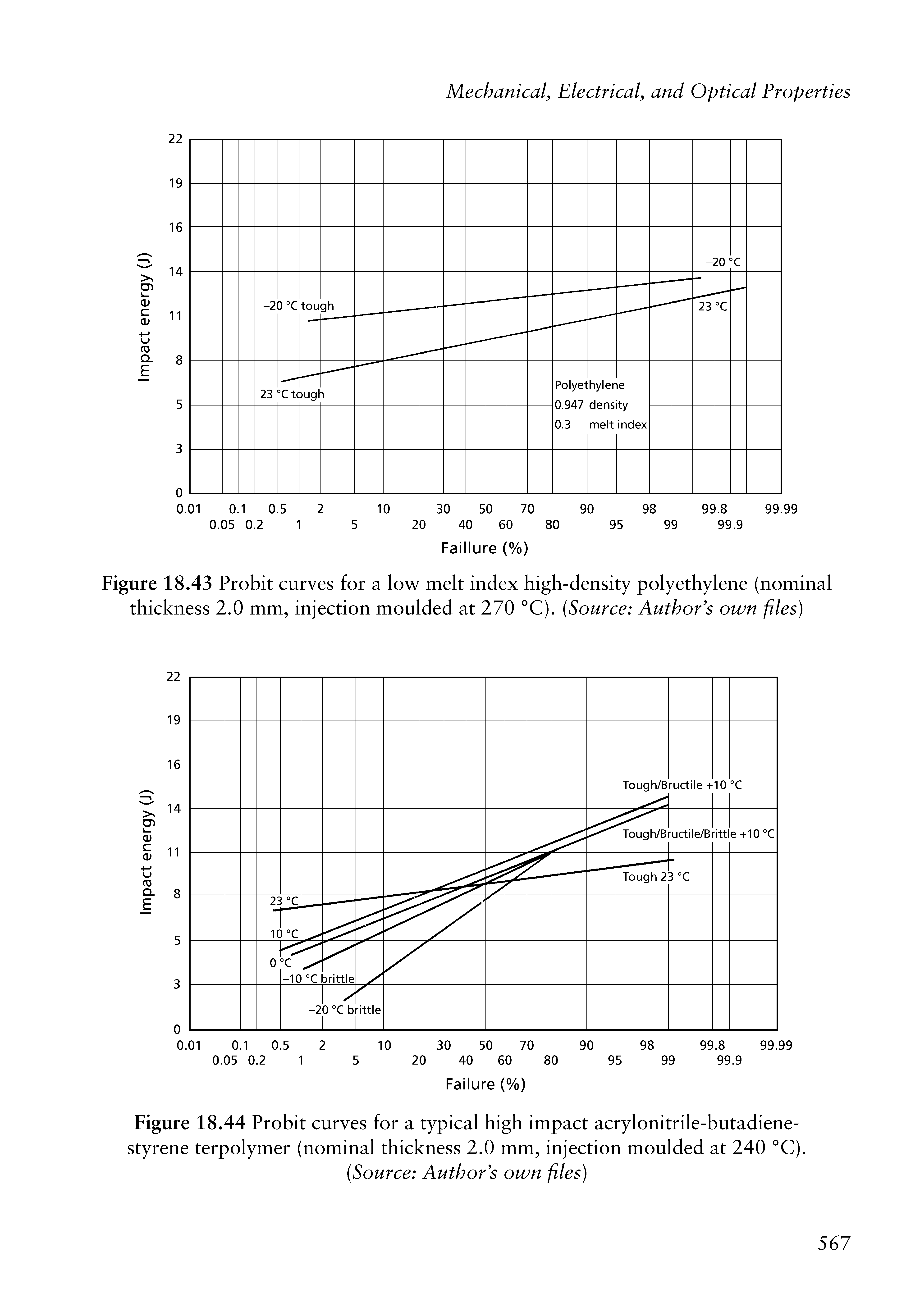 Figure 18.44 Probit curves for a typical high impact acrylonitrile-butadiene-styrene terpolymer (nominal thickness 2.0 mm, injection moulded at 240 °C).