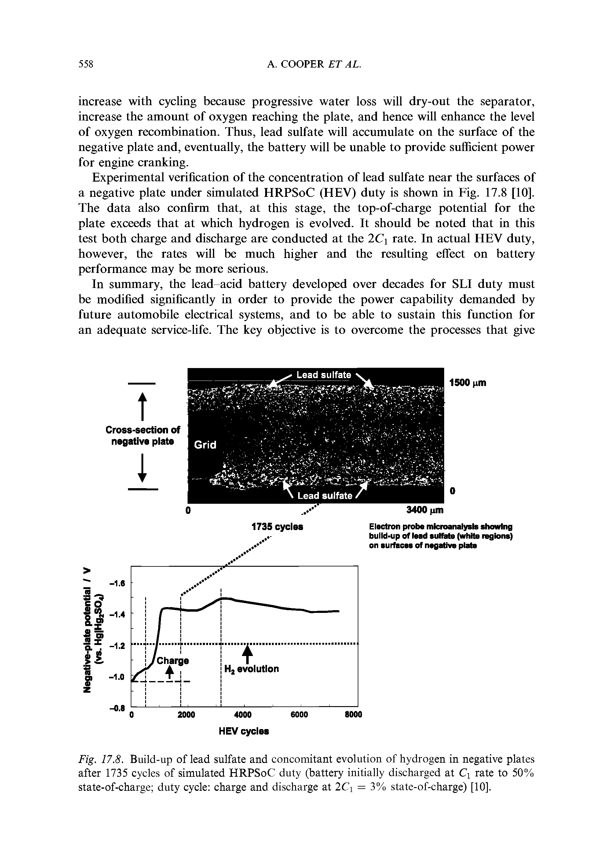 Fig. 17.8. Build-up of lead sulfate and concomitant evolution of hydrogen in negative plates after 1735 cycles of simulated HRPSoC duty (battery initially discharged at Ci rate to 50% state-of-charge duty cycle charge and discharge at 2Ci = 3% state-of-charge) [10].
