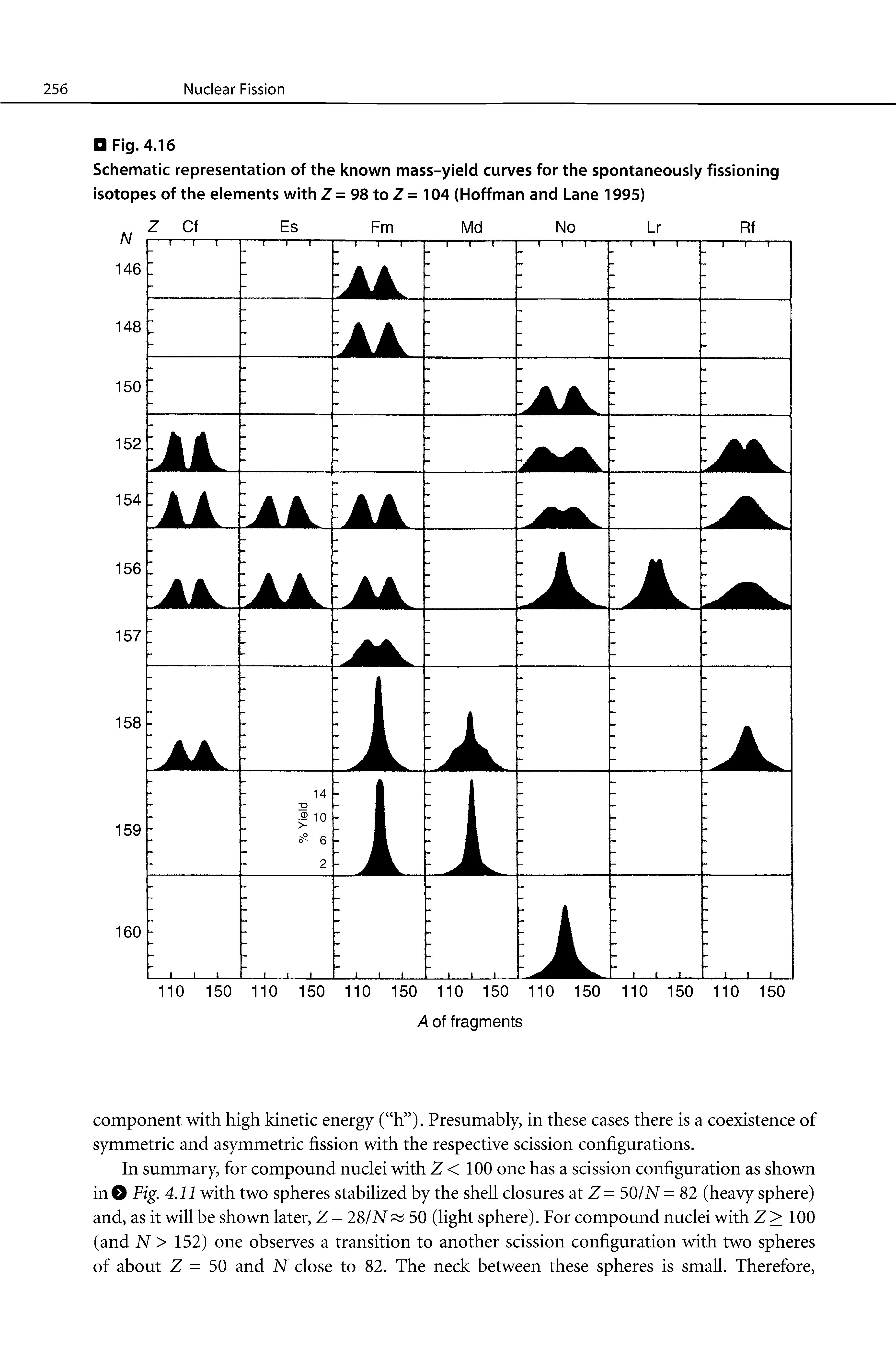 Schematic representation of the known mass-yield curves for the spontaneously fissioning isotopes of the elements with Z = 98 to Z = 104 (Hoffman and Lane 1995)...