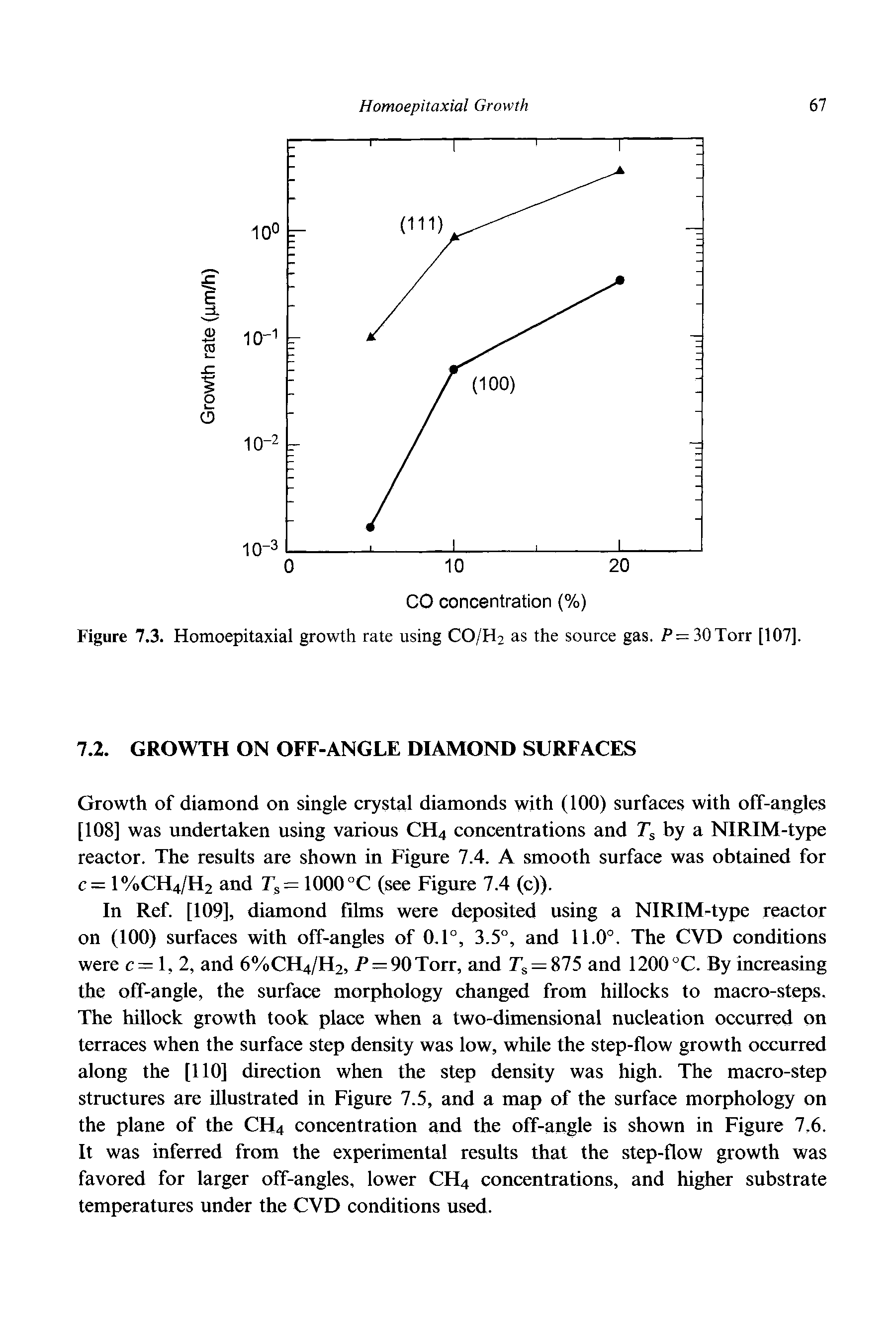 Figure 7.3. Homoepitaxial growth rate using CO/H2 as the source gas. P=30Torr [107].