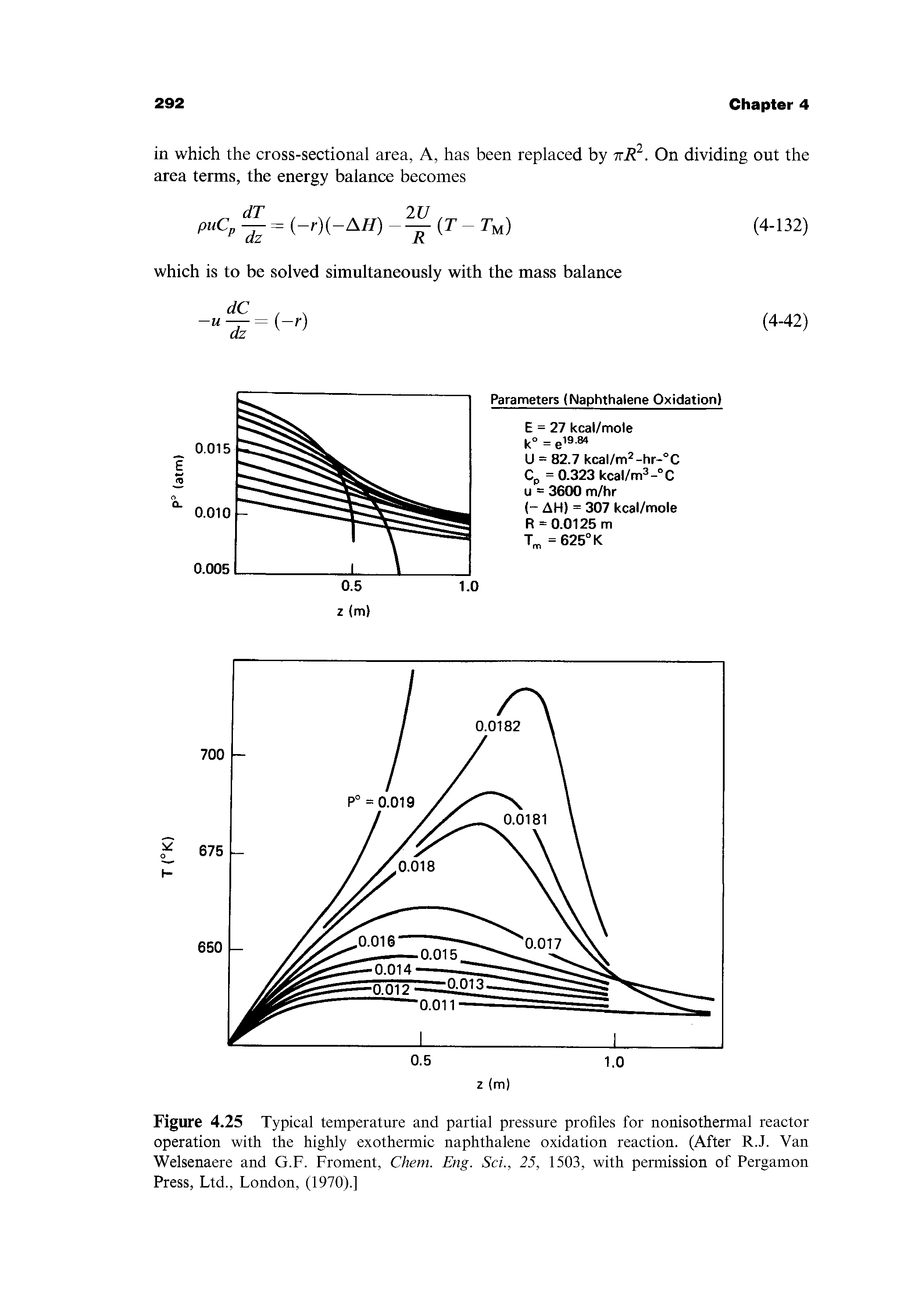 Figure 4.25 Typical temperature and partial pressure profiles for nonisothermal reactor operation with the highly exothermic naphthalene oxidation reaction. (After R.J. Van Welsenaere and G.F. Froment, Chem. Eng. Sci., 25, 1503, with permission of Pergamon Press, Ltd., London, (1970).]...