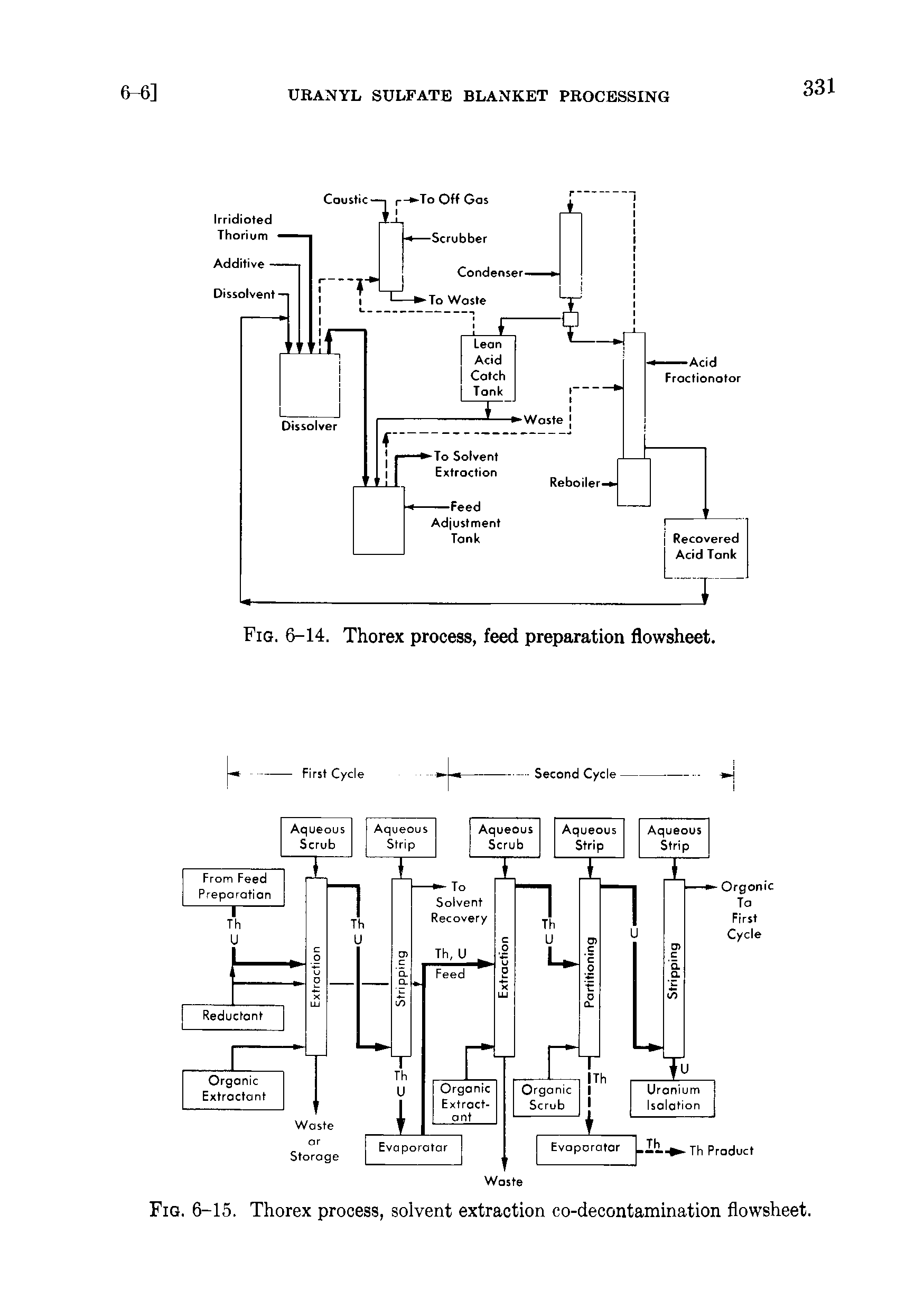 Fig. 6-15. Thorex process, solvent extraction co-decontamination flowsheet.