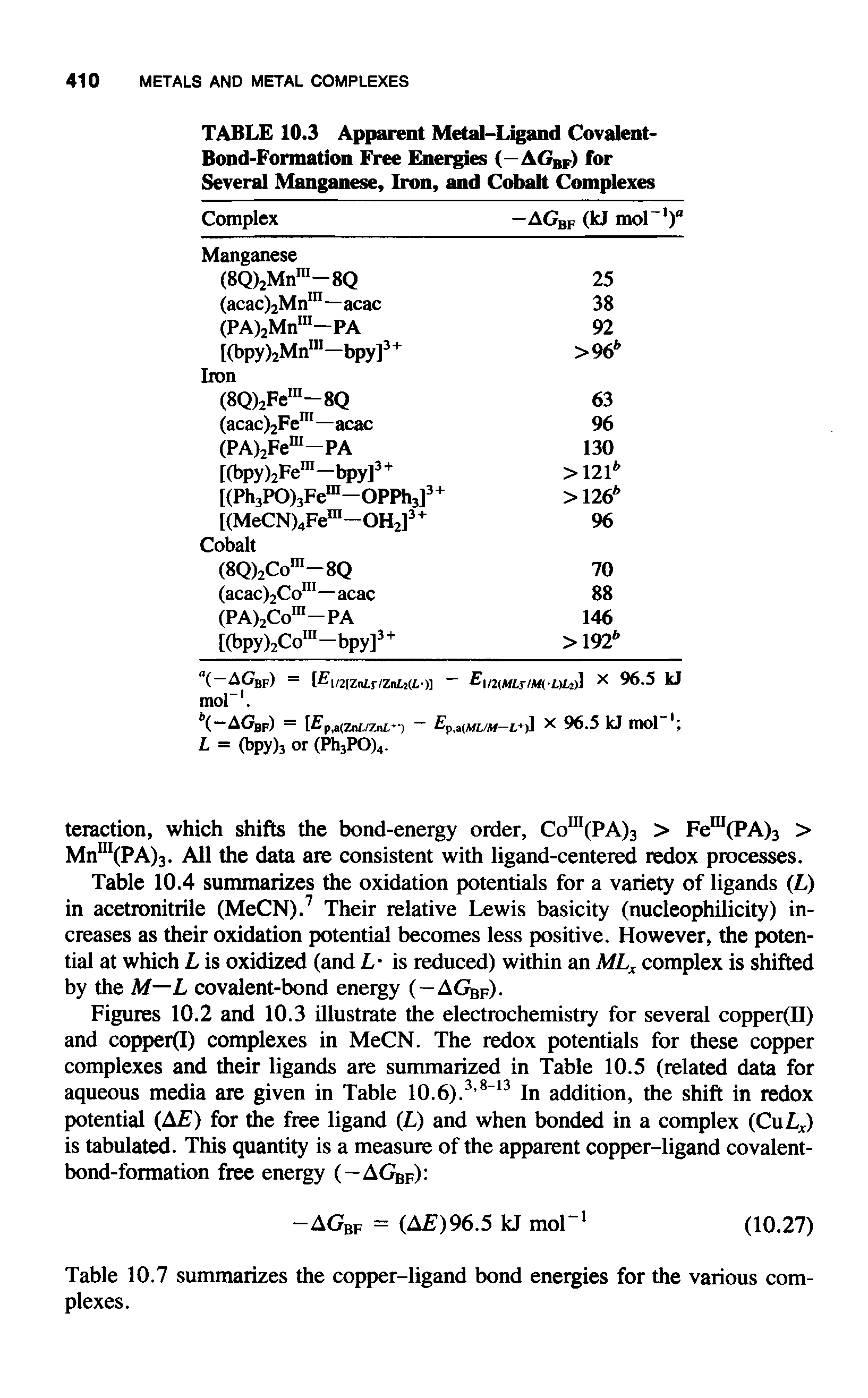 Figures 10.2 and 10.3 illustrate the electrochemistry for several copper(II) and copper complexes in MeCN. The redox potentials for these copper complexes and their ligands are summarized in Table 10.5 (related data for aqueous media are given in Table 10.6).3,8-13 In addition, the shift in redox potential (AE) for the free ligand (L) and when bonded in a complex (CuL ) is tabulated. This quantity is a measure of the apparent copper-ligand covalent-bond-formation free energy (—AGBF) ...