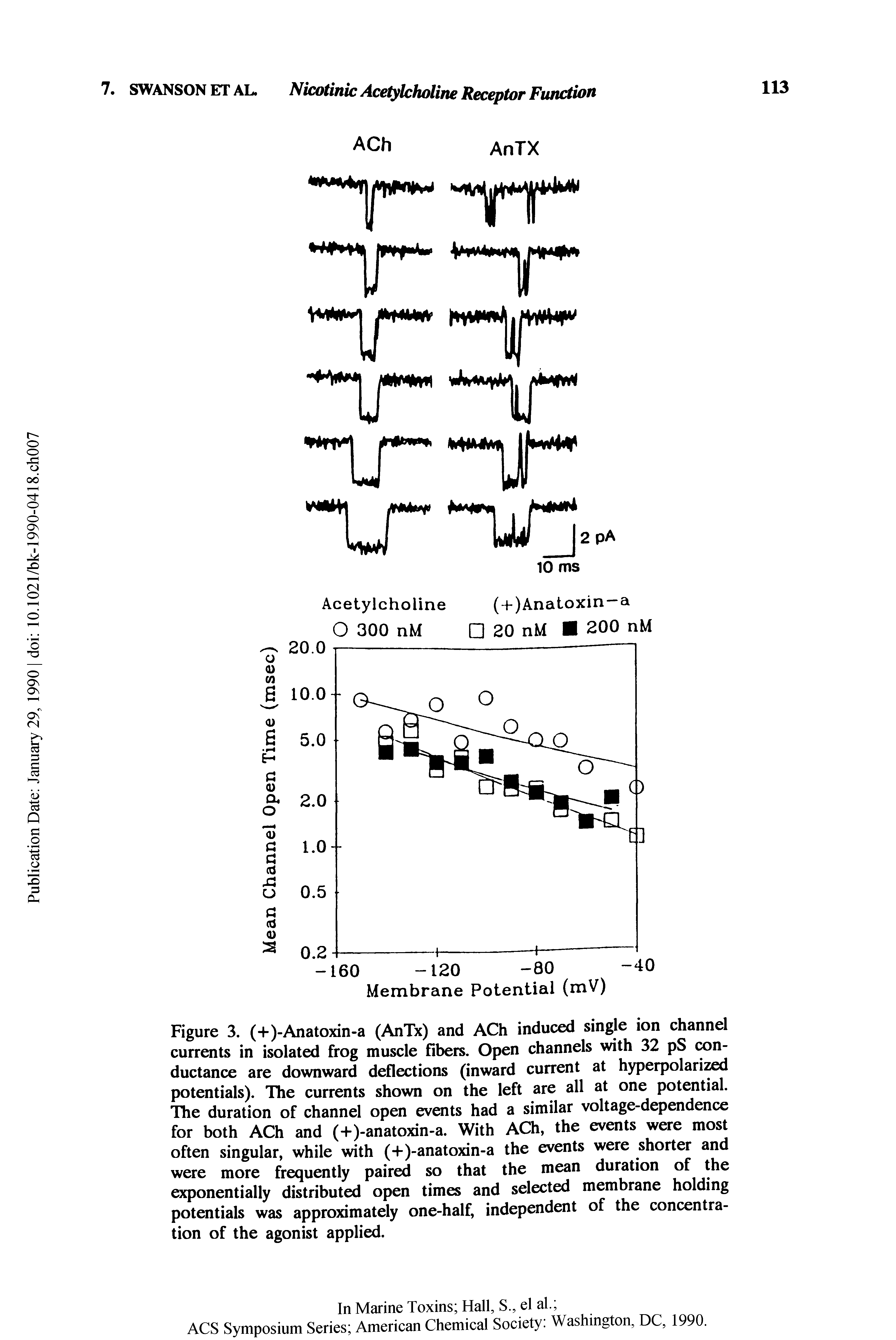 Figure 3. (+)-Anatoxin-a (AnTx) and ACh induced single ion channel currents in isolated frog muscle fibers. Open channels with 32 pS conductance are downward deflections (inward current at hyperpolarized potentials). The currents shown on the left are all at one potential. The duration of channel open events had a similar voltage-dependence for both ACh and (+)-anatoxin-a. With ACh, the events were most often singular, while with (+)-anatoxin-a the events were shorter and were more frequently paired so that the mean duration of the exponentially distributed open times and selected membrane holding potentials was approximately one-half, independent of the concentration of the agonist applied.