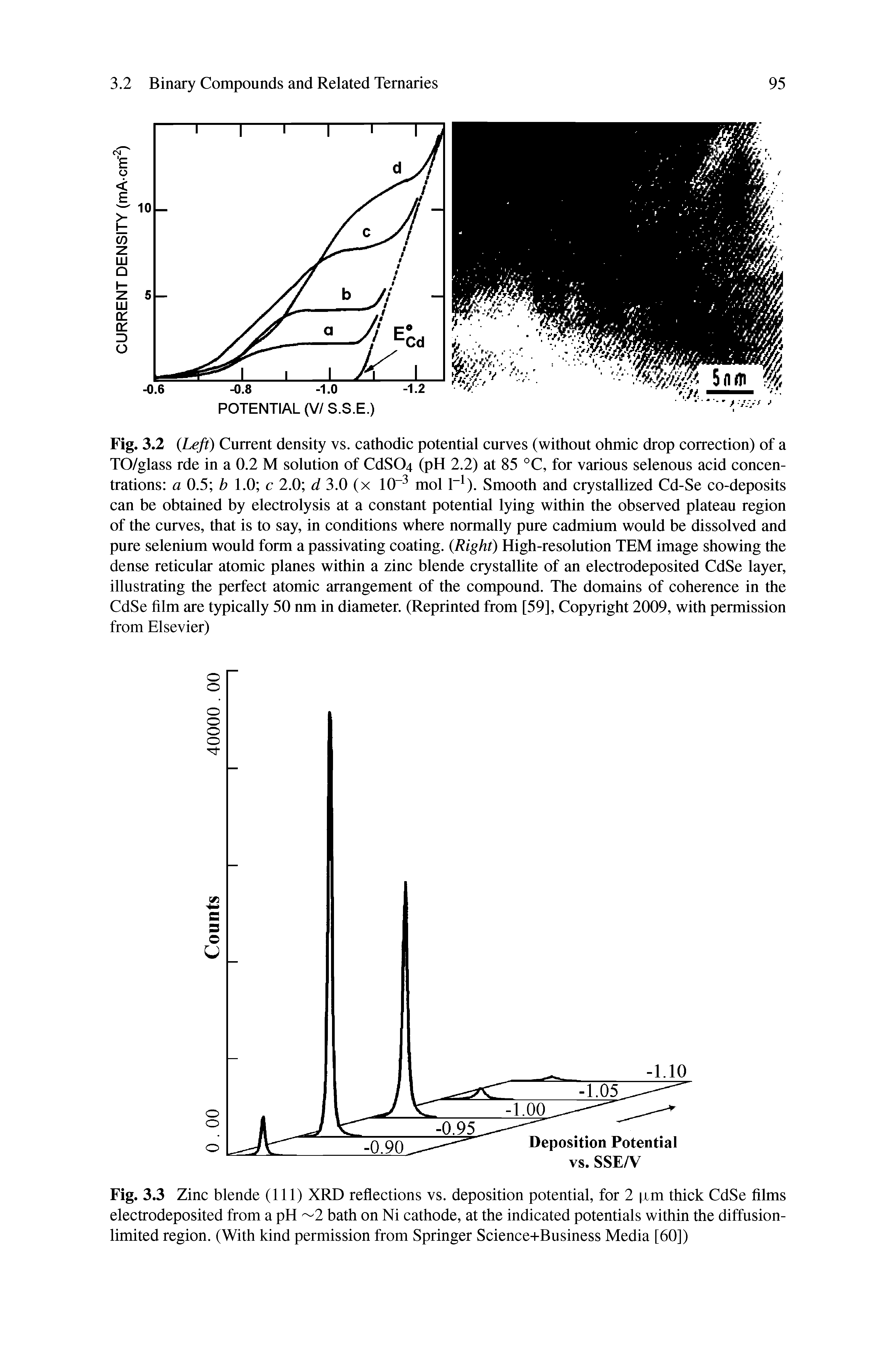 Fig. 3.3 Zinc blende (111) XRD reflections vs. deposition potential, for 2 xm thick CdSe films electrodeposited from a pH 2 bath on Ni cathode, at the indicated potentials within the diffusion-limited region. (With kind permission from Springer Science+Business Media [60])...