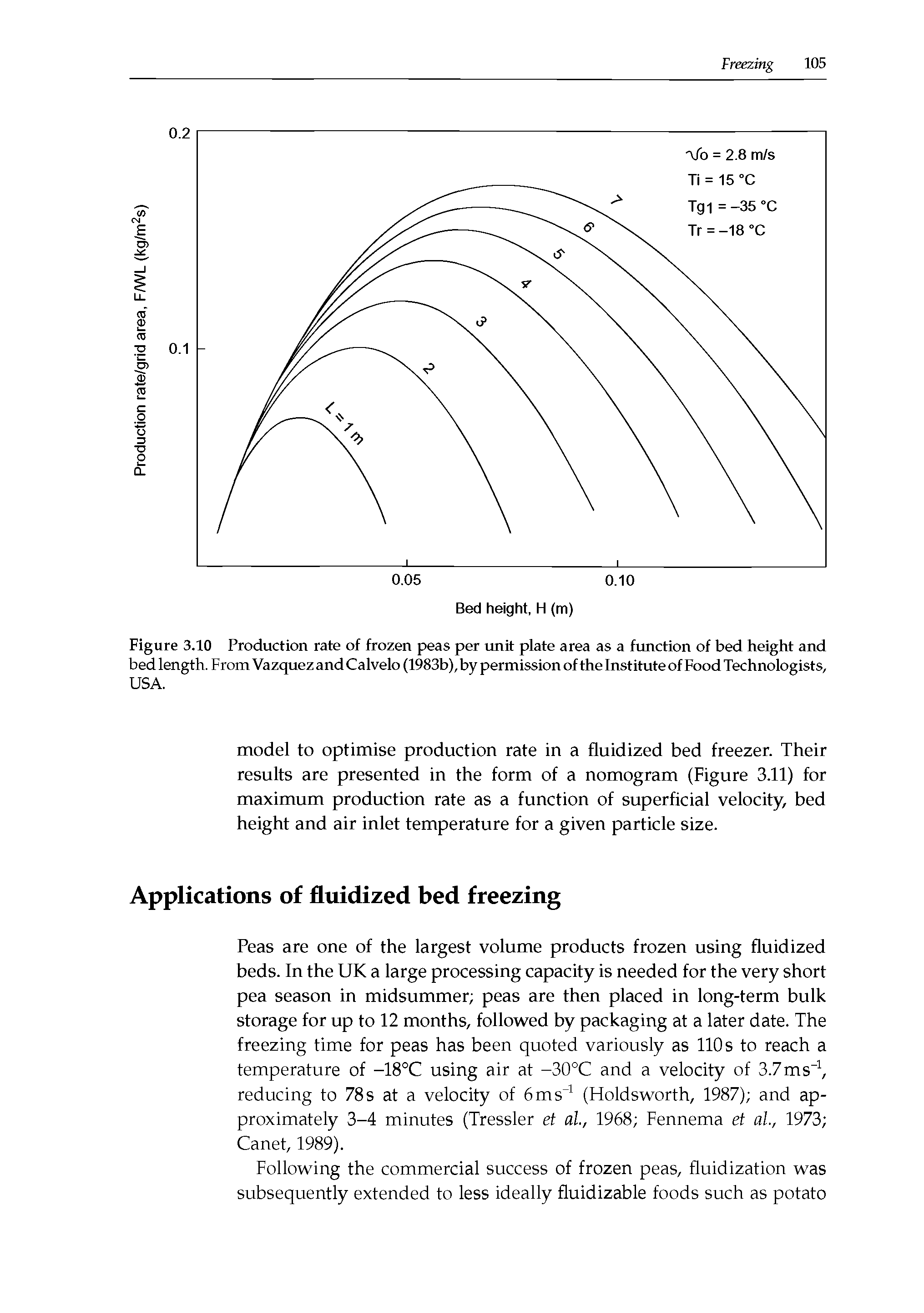 Figure 3.10 Production rate of frozen peas per unit plate area as a function of bed height and bed length. From Vazquez and Calvelo (1983b), by permission of the Institute of Food Technologists, USA.
