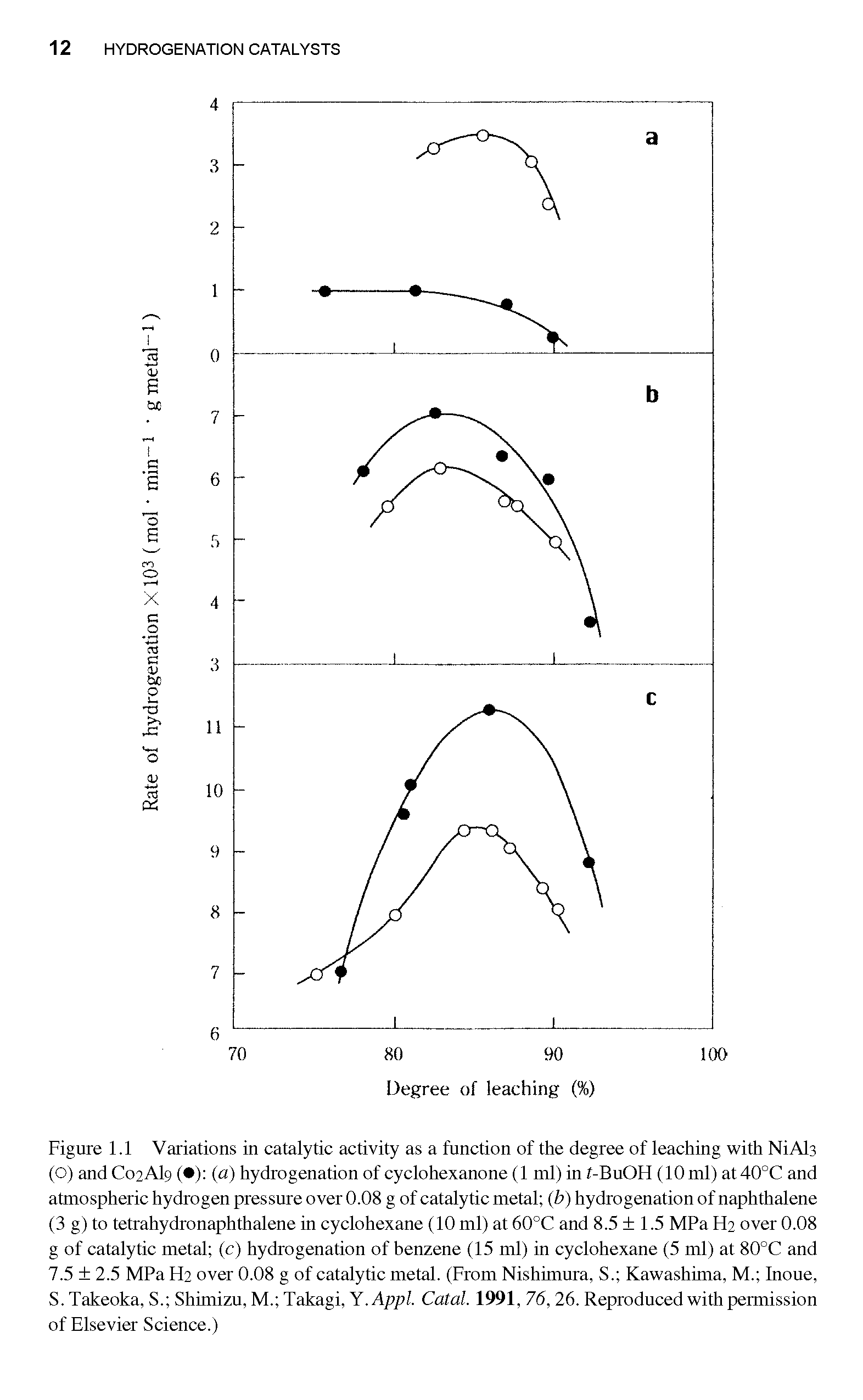 Figure 1.1 Variations in catalytic activity as a function of the degree of leaching with NiAb (O) and C02AI9 ( ) (a) hydrogenation of cyclohexanone (1 ml) in f-BuOH (10 ml) at40°C and atmospheric hydrogen pressure over 0.08 g of catalytic metal (b) hydrogenation of naphthalene (3 g) to tetrahydronaphthalene in cyclohexane (10 ml) at 60°C and 8.5 1.5 MPa H2 over 0.08 g of catalytic metal (c) hydrogenation of benzene (15 ml) in cyclohexane (5 ml) at 80°C and 7.5 2.5 MPa H2 over 0.08 g of catalytic metal. (From Nishimura, S. Kawashima, M. Inoue, S. Takeoka, S. Shimizu, M. Takagi, Y.Appl. Catal. 1991, 76, 26. Reproduced with permission of Elsevier Science.)...