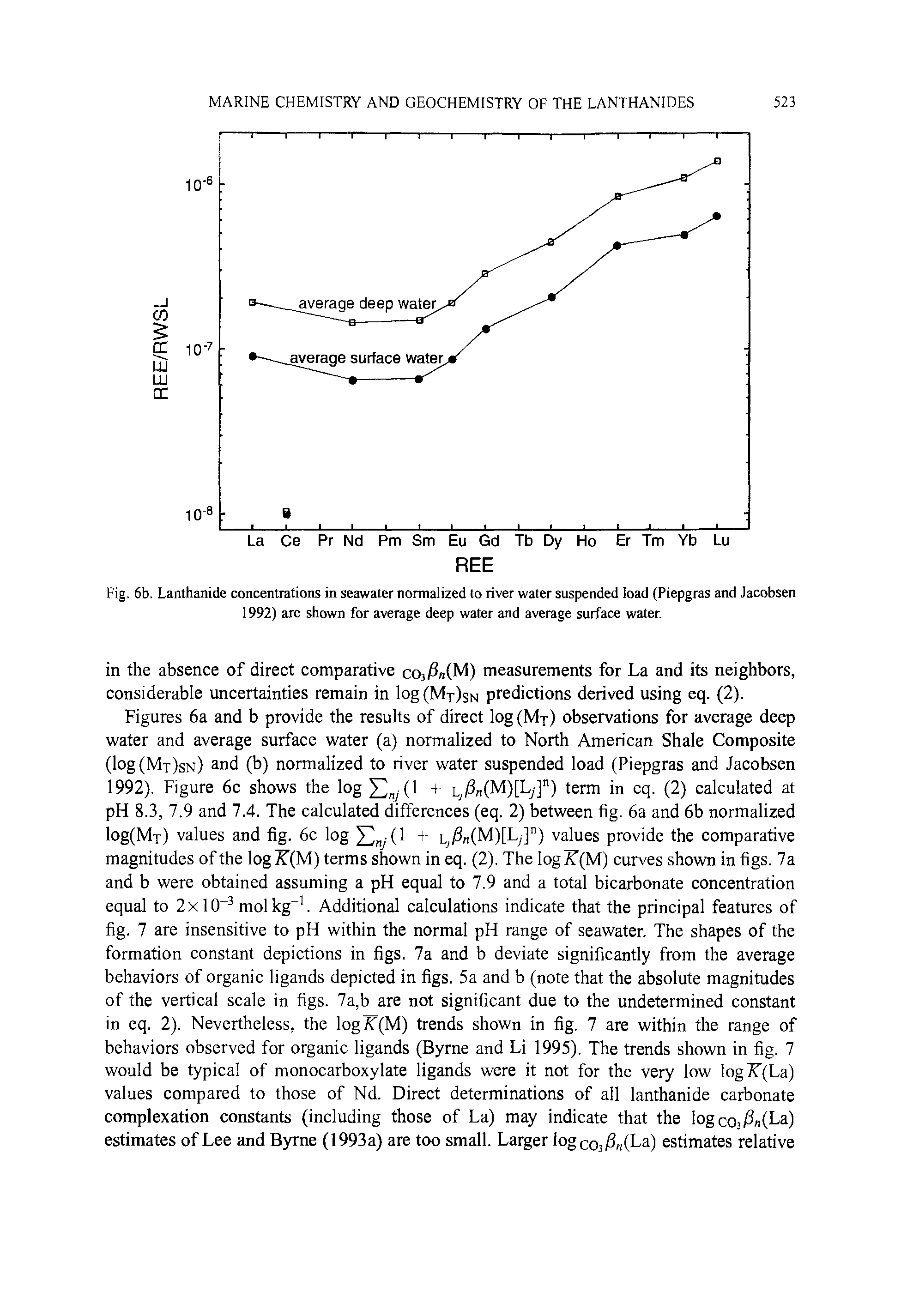 Fig. 6b. Lanthanide concentrations in seawater normalized to river water suspended load (Piepgras and Jacobsen 1992) are shown for average deep water and average surface water.