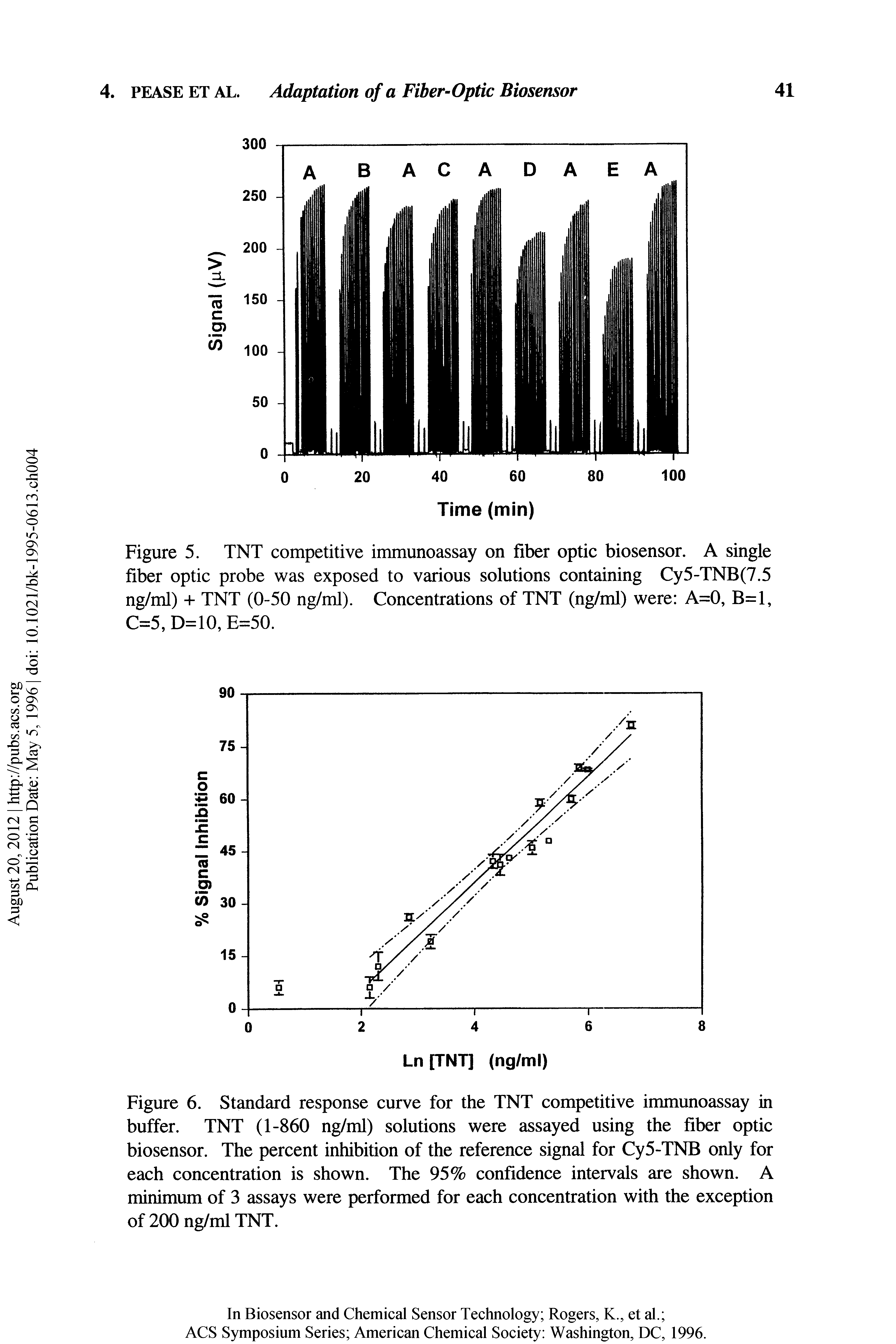 Figure 6. Standard response curve for the TNT competitive immunoassay in buffer. TNT (1-860 ng/ml) solutions were assayed using the fiber optic biosensor. The percent inhibition of the reference signal for Cy5-TNB only for each concentration is shown. The 95% confidence intervals are shown. A minimum of 3 assays were performed for each concentration with the exception of 200 ng/ml TNT.