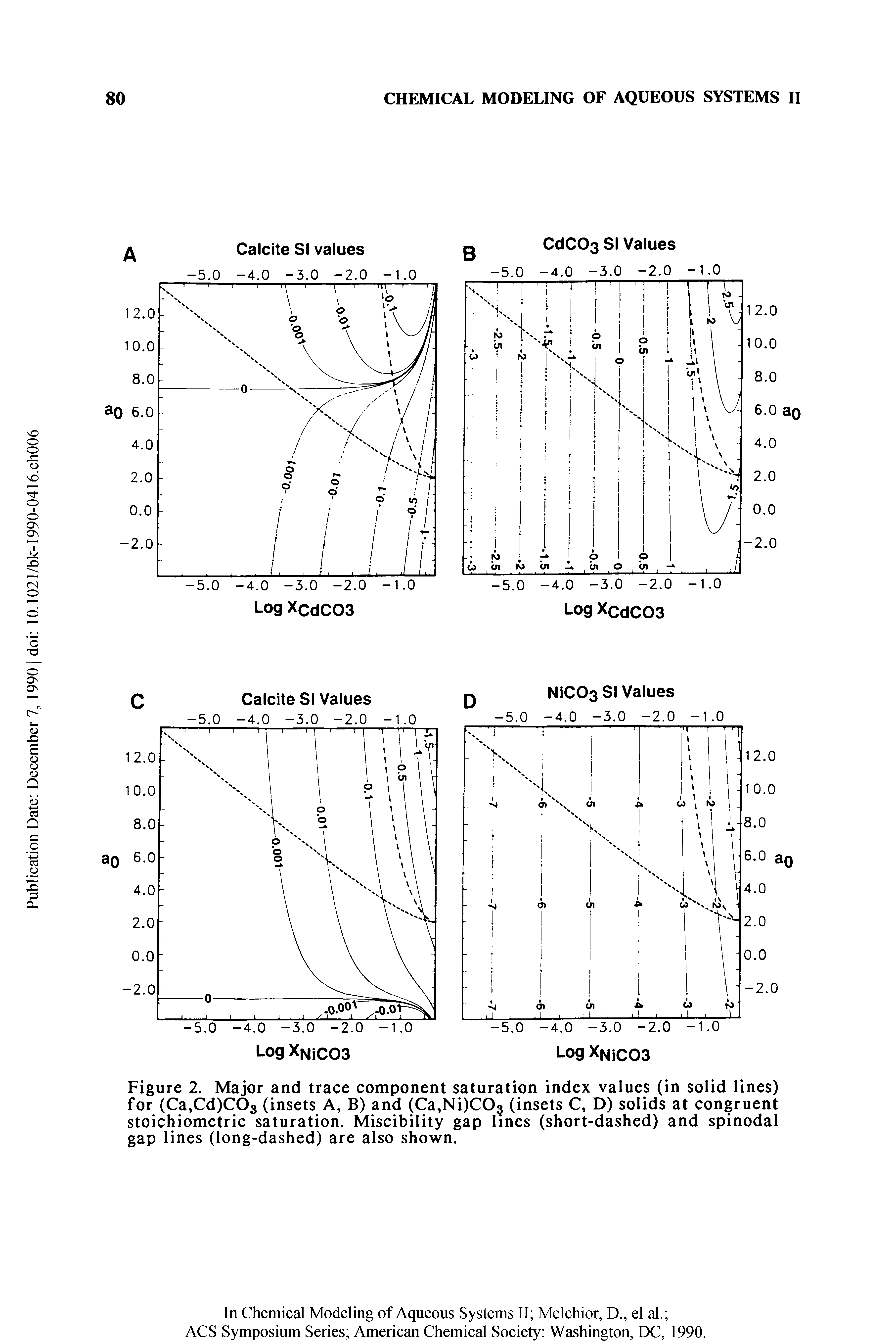 Figure 2. Major and trace component saturation index values (in solid lines) for (Ca,Cd)C03 (insets A, B) and (Ca,Ni)C05 (insets C, D) solids at congruent stoichiometric saturation. Miscibility gap lines (short-dashed) and spinodal gap lines Oong-dashed) are also shown.