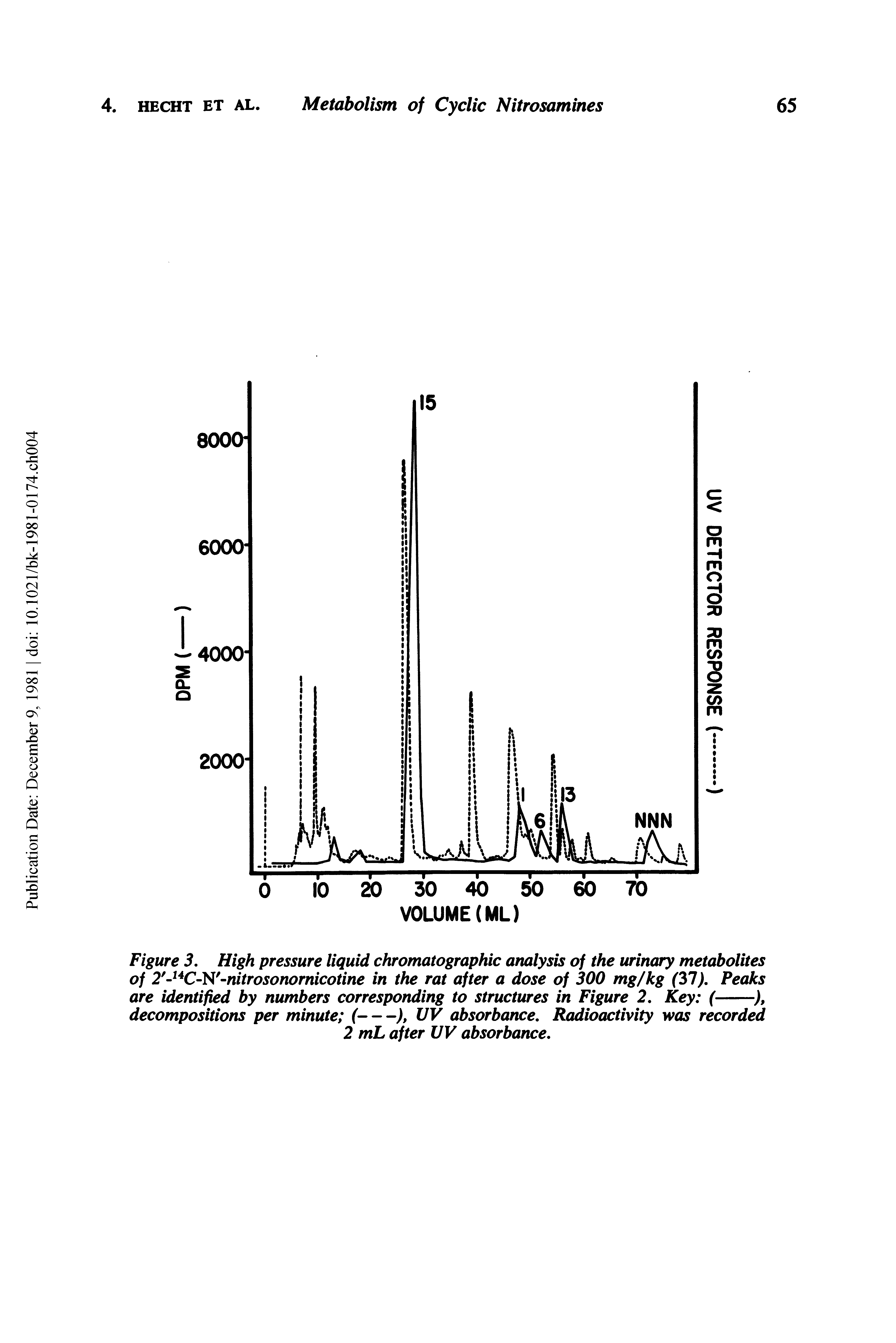 Figure 3. High pressure liquid chromatographic analysis of the urinary metabolites of 2 C N nitrosonornicotine in the rat after a dose of 300 mg/kg (31), Peaks...