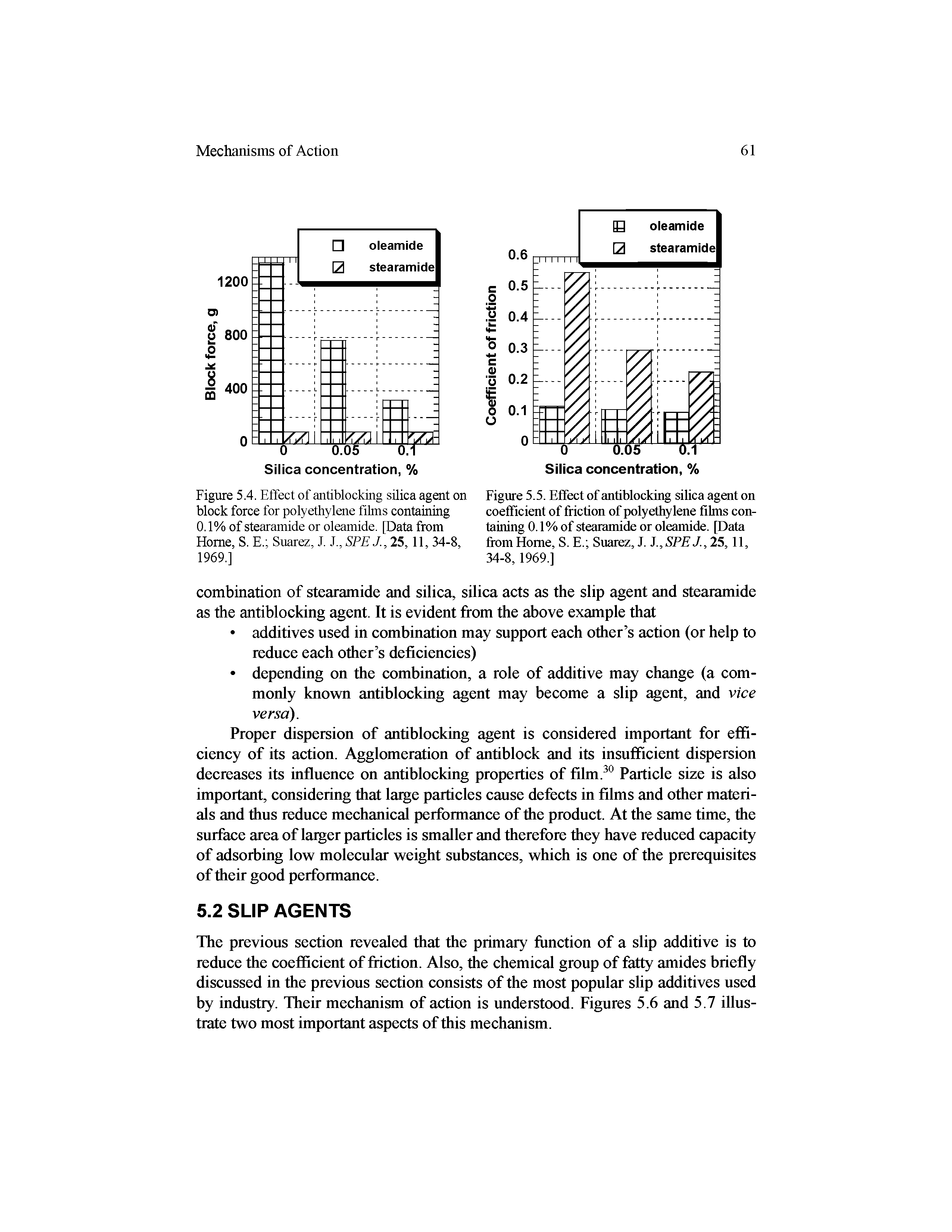 Figure 5.4. Effect of antiblocking silica agent on block force for polyethylene films containing 0.1% of stearamide or oleamide. [Data from Home, S. E. Suarez, J. I, SPEJ., 25,11,34-8, 1969.]...