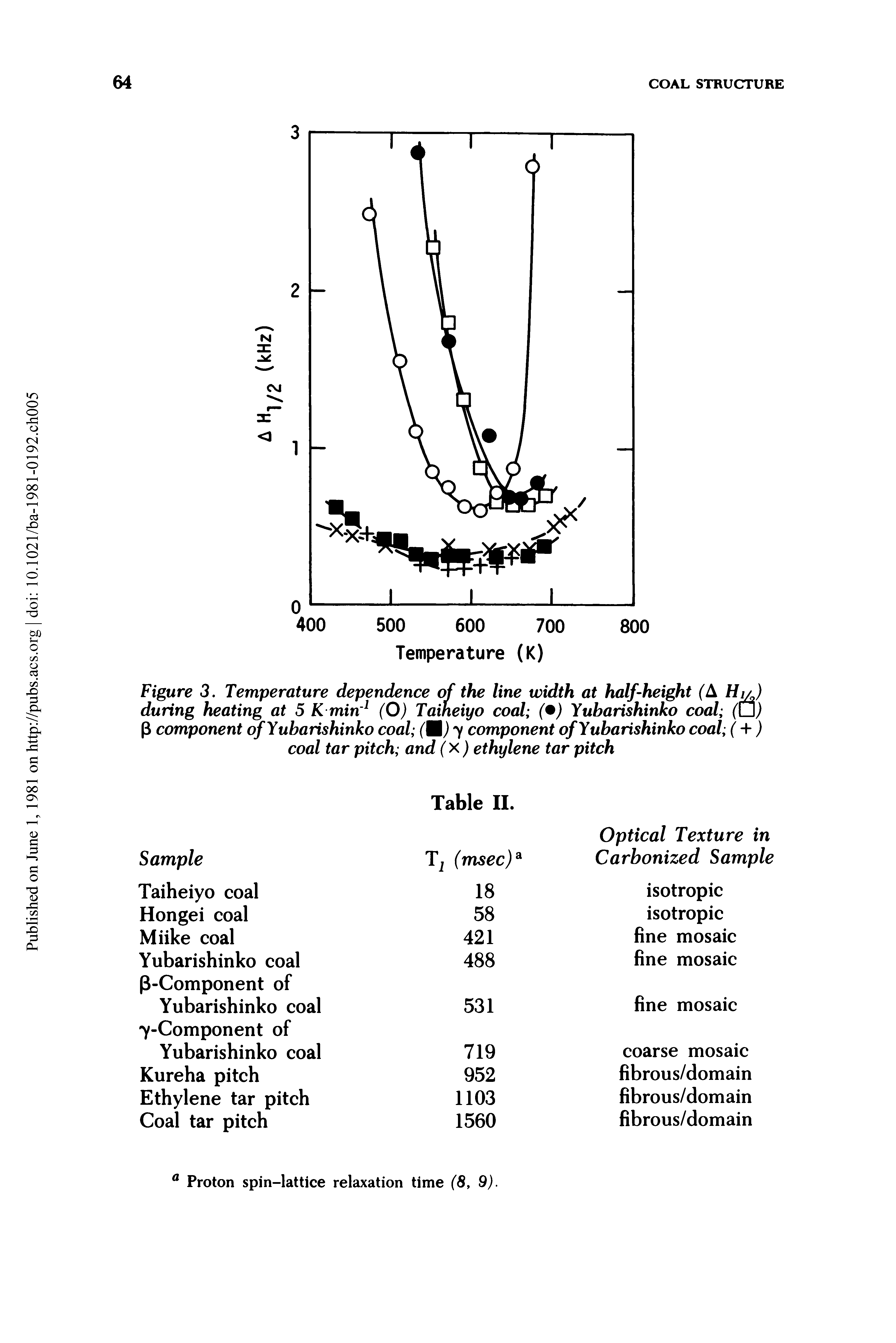 Figure 3. Temperature dependence of the line width at half-height (A Hj ) during heating at 5 K min (O) Taiheiyo coal ( ) Yubarishinko coal (LJj P component of Yubarishinko coal 7 component of Yubarishinko coal ( + j...