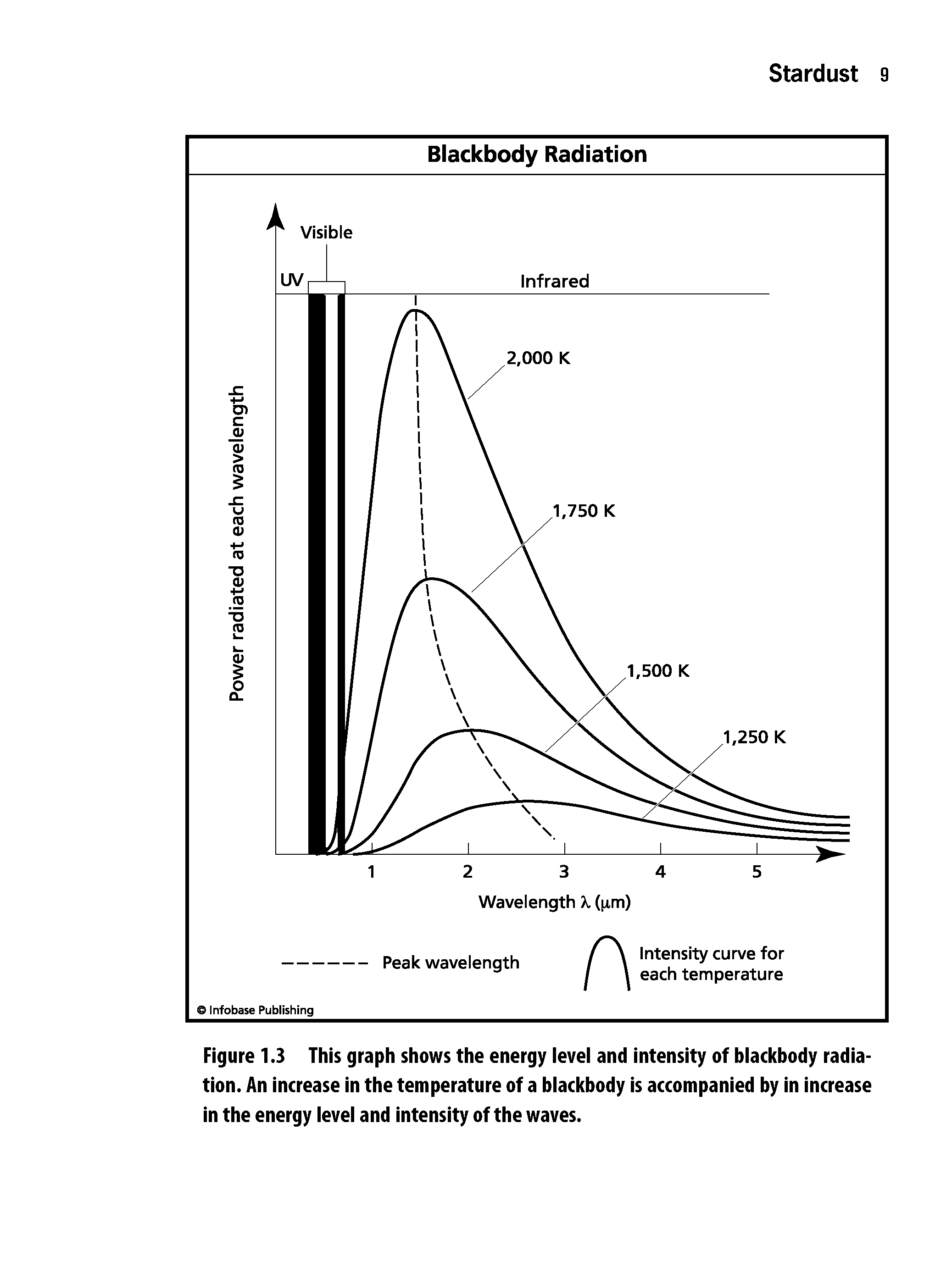 Figure 1.3 This graph shows the energy level and intensity of blackbody radiation. An increase in the temperature of a blackbody is accompanied by in increase in the energy level and intensity of the waves.
