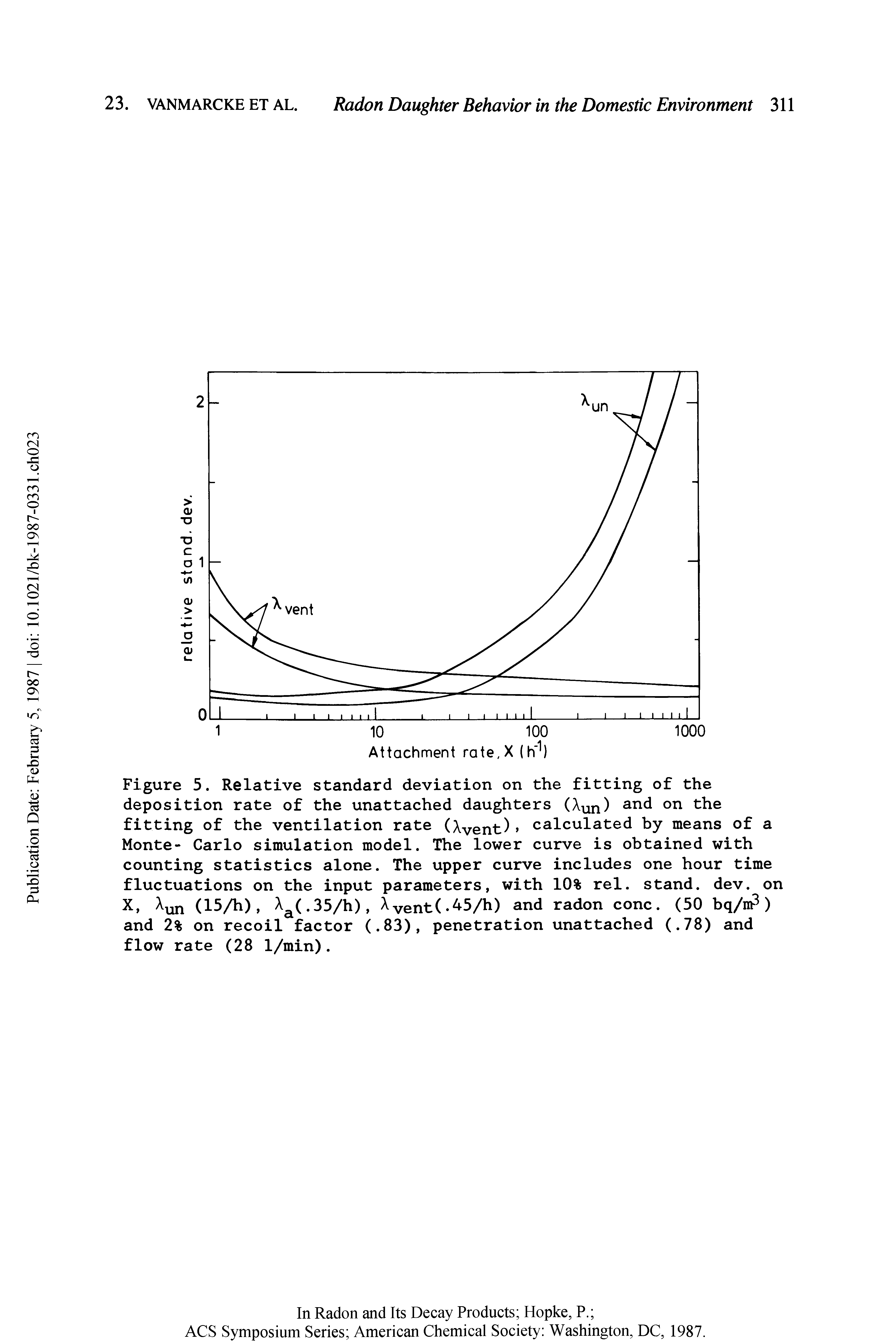 Figure 5. Relative standard deviation on the fitting of the deposition rate of the unattached daughters (Xun) and on the fitting of the ventilation rate (Xvent)> calculated by means of a Monte- Carlo simulation model. The lower curve is obtained with counting statistics alone. The upper curve includes one hour time fluctuations on the input parameters, with 10% rel. stand, dev. on X, un (15/h), a(.35/h), Vent(.45/h) and radon cone. (50 bq/m ) and 2% on recoil factor (.83), penetration unattached (.78) and flow rate (28 1/min).