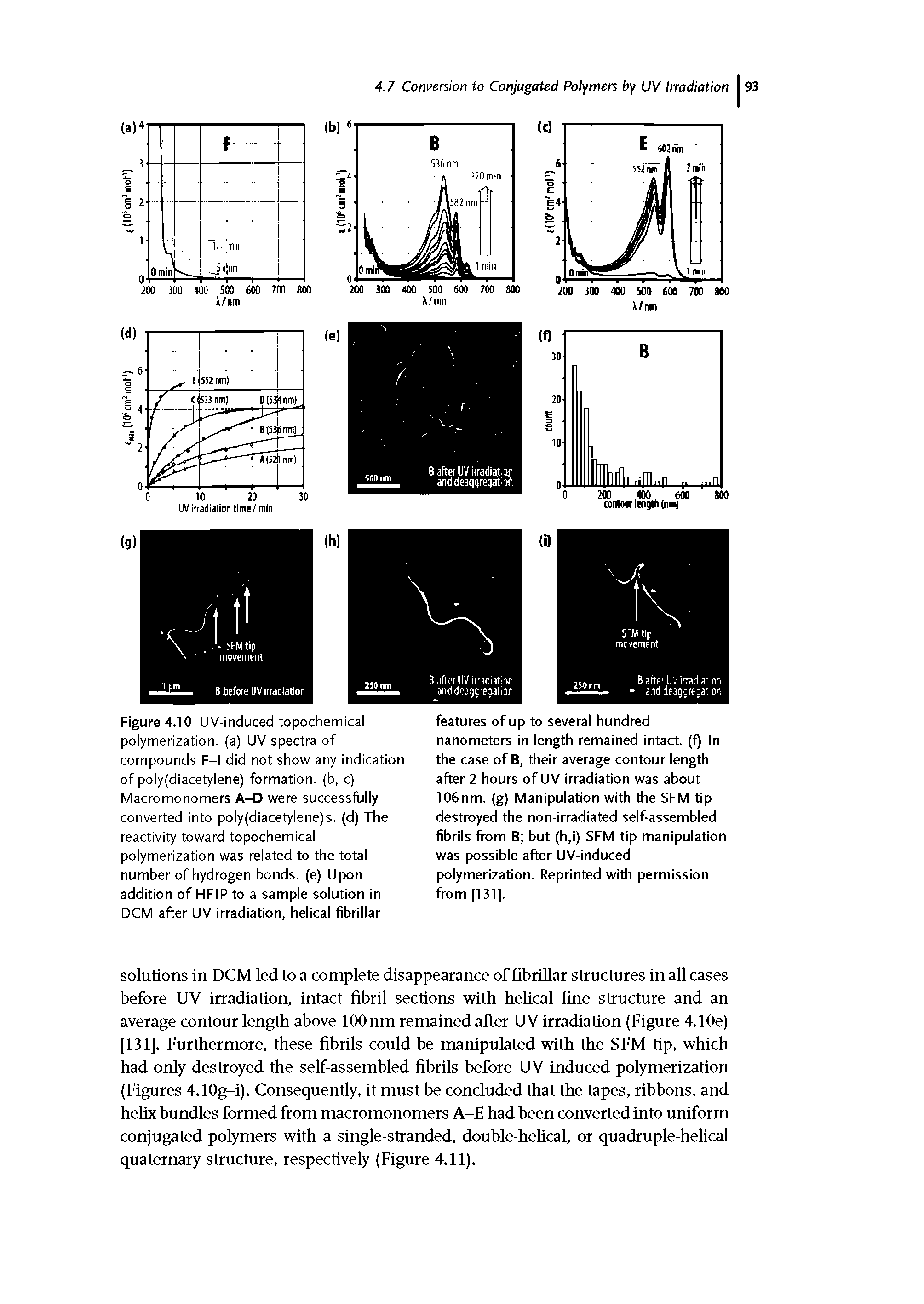 Figure 4.10 UV-induced topochemical polymerization, (a) UV spectra of compounds F-l did not show any indication of poly(diacetylene) formation, (b, c) Macromonomers A-D were successfully converted into poly(diacetylene)s. (d) The reactivity toward topochemical polymerization was related to the total number of hydrogen bonds, (e) Upon addition of HFIP to a sample solution in DCM after UV irradiation, helical fibrillar...