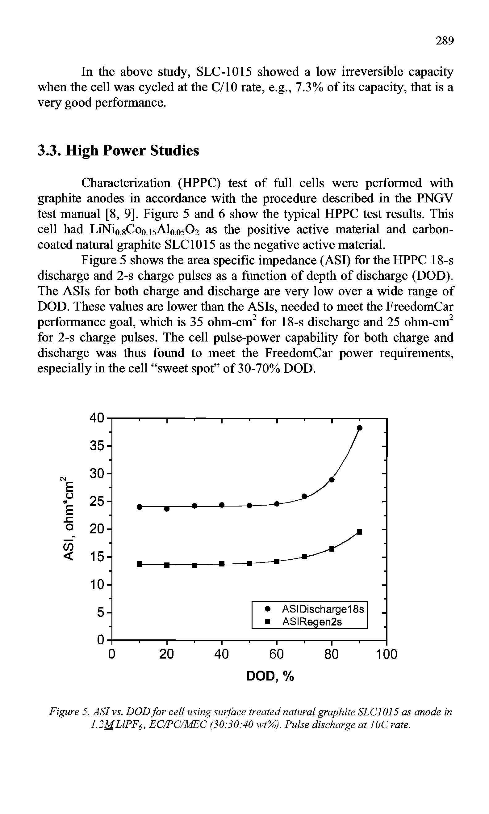 Figure 5. ASI vs. DOD for cell using surface treated natural graphite SLC1015 as anode in 1.2MLiPF6, EC/PC/MEC (30 30 40 wt%). Pulse discharge at 10C rate.