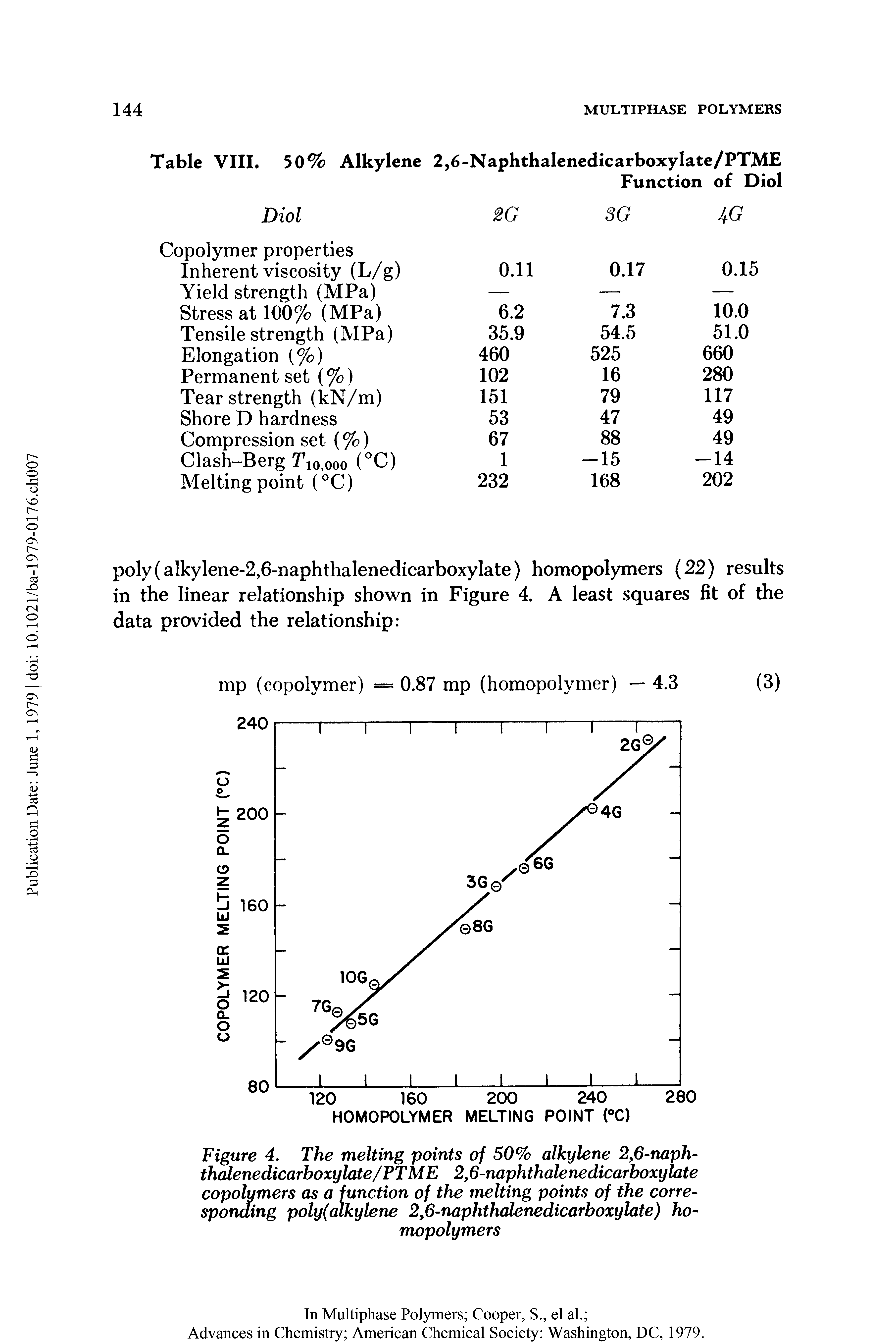 Figure 4. The melting points of 50% alkylene 2,6-naphthalene dicarboxylate/FT ME 2,6-naphthalenedicarboxylate copolymers as a function of the melting points of the corresponding poly(alkylene 2,6-naphthalenedicarboxylate) homopolymers...