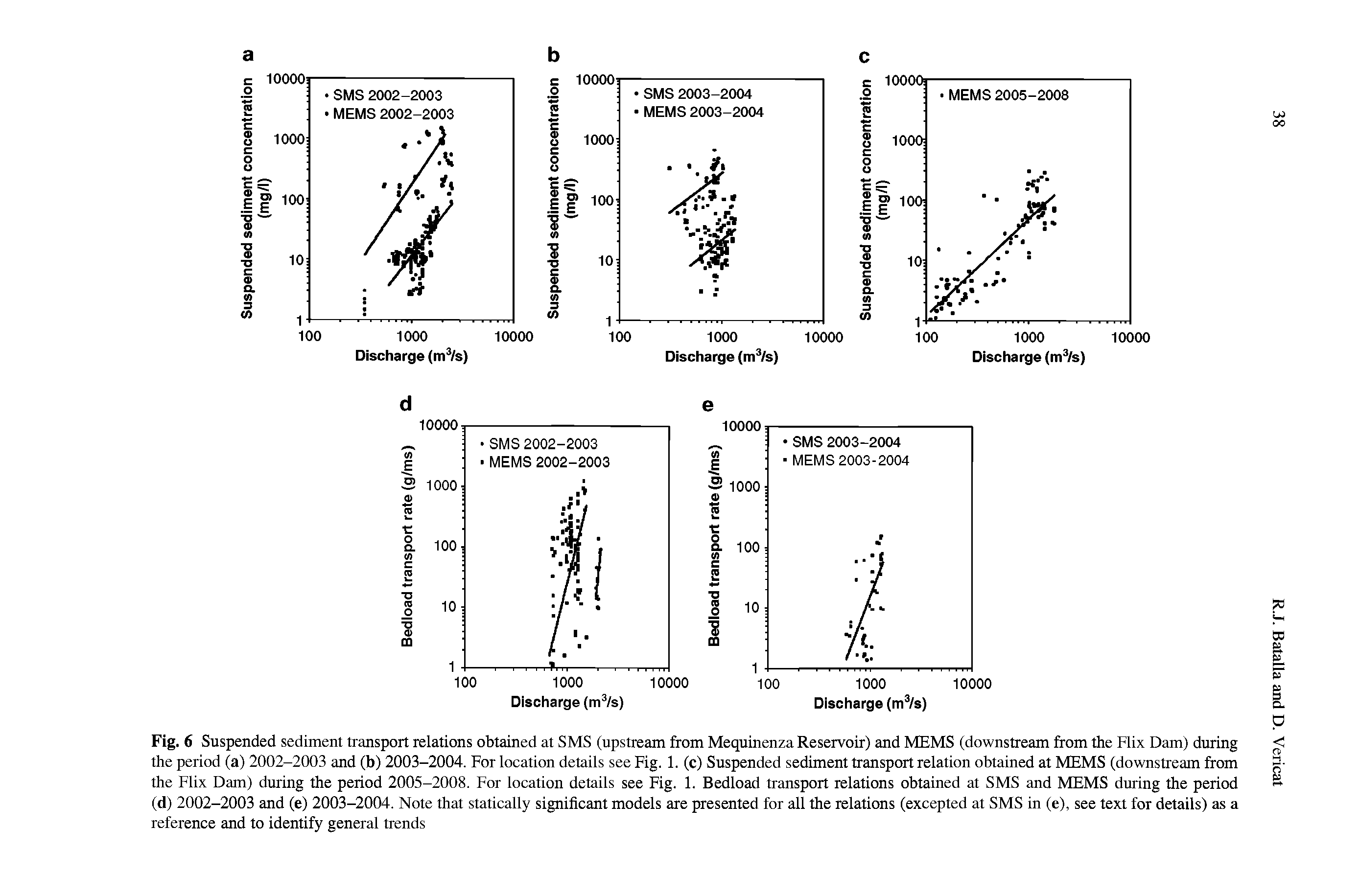 Fig. 6 Suspended sediment transport relations obtained at SMS (upstream from Mequinenza Reservoir) and MEMS (downstream from the Flix Dam) during the period (a) 2002-2003 and (b) 2003-2004. For location details see Fig. 1. (c) Suspended sediment transport relation obtained at MEMS (downstream from the Flix Dam) during the period 2005-2008. For location details see Fig. 1. Bedload transport relations obtained at SMS and MEMS during the period (d) 2002-2003 and (e) 2003-2004. Note that statically significant models are presented for all the relations (excepted at SMS in (e), see text for details) as a reference and to identify general trends...
