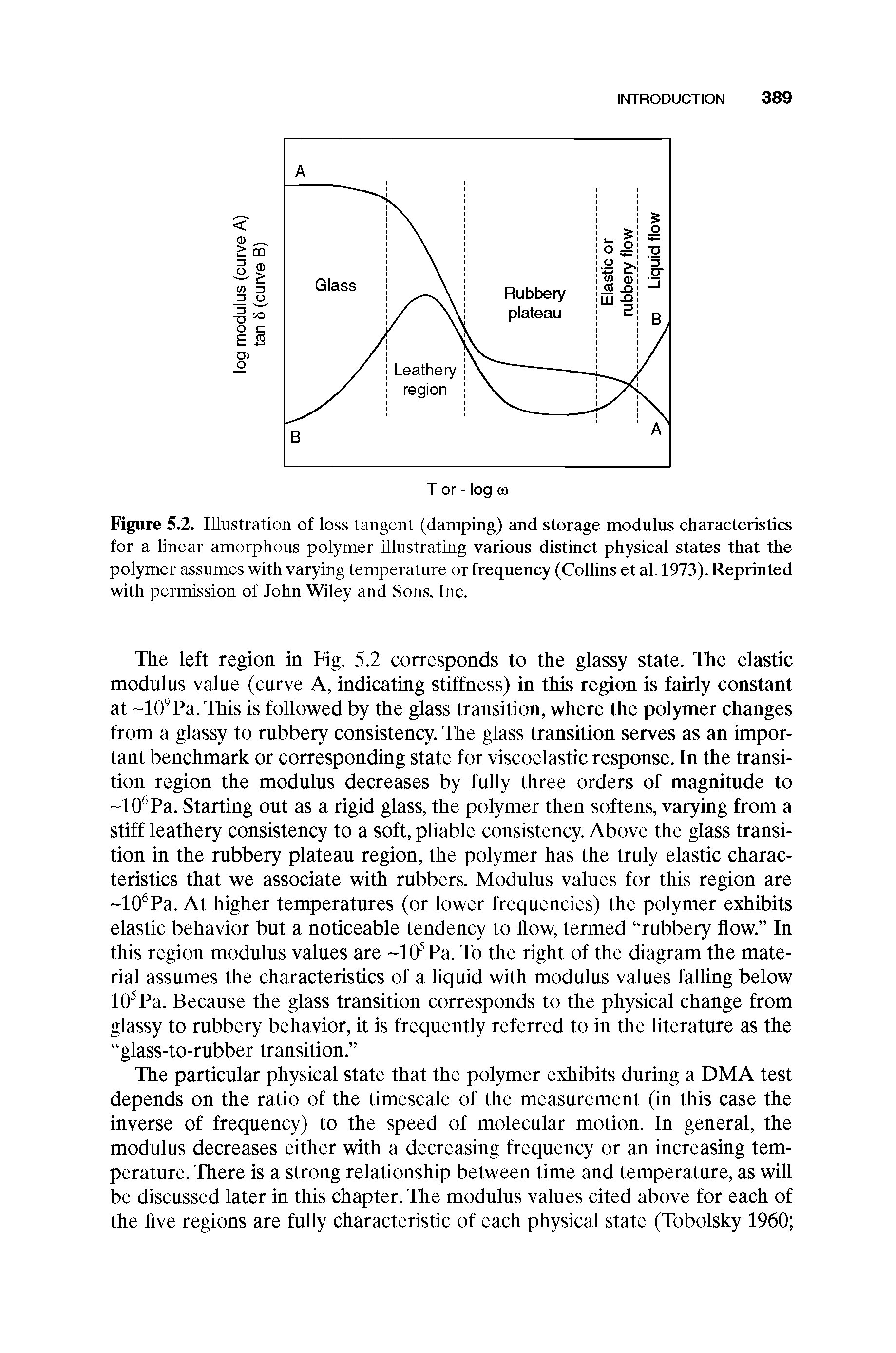 Figure 5.2. Illustration of loss tangent (damping) and storage modulus characteristics for a linear amorphous polymer illustrating various distinct physical states that the polymer assumes with varying temperature or frequency (Collins et al. 1973). Reprinted with permission of John Wiley and Sons, Inc.