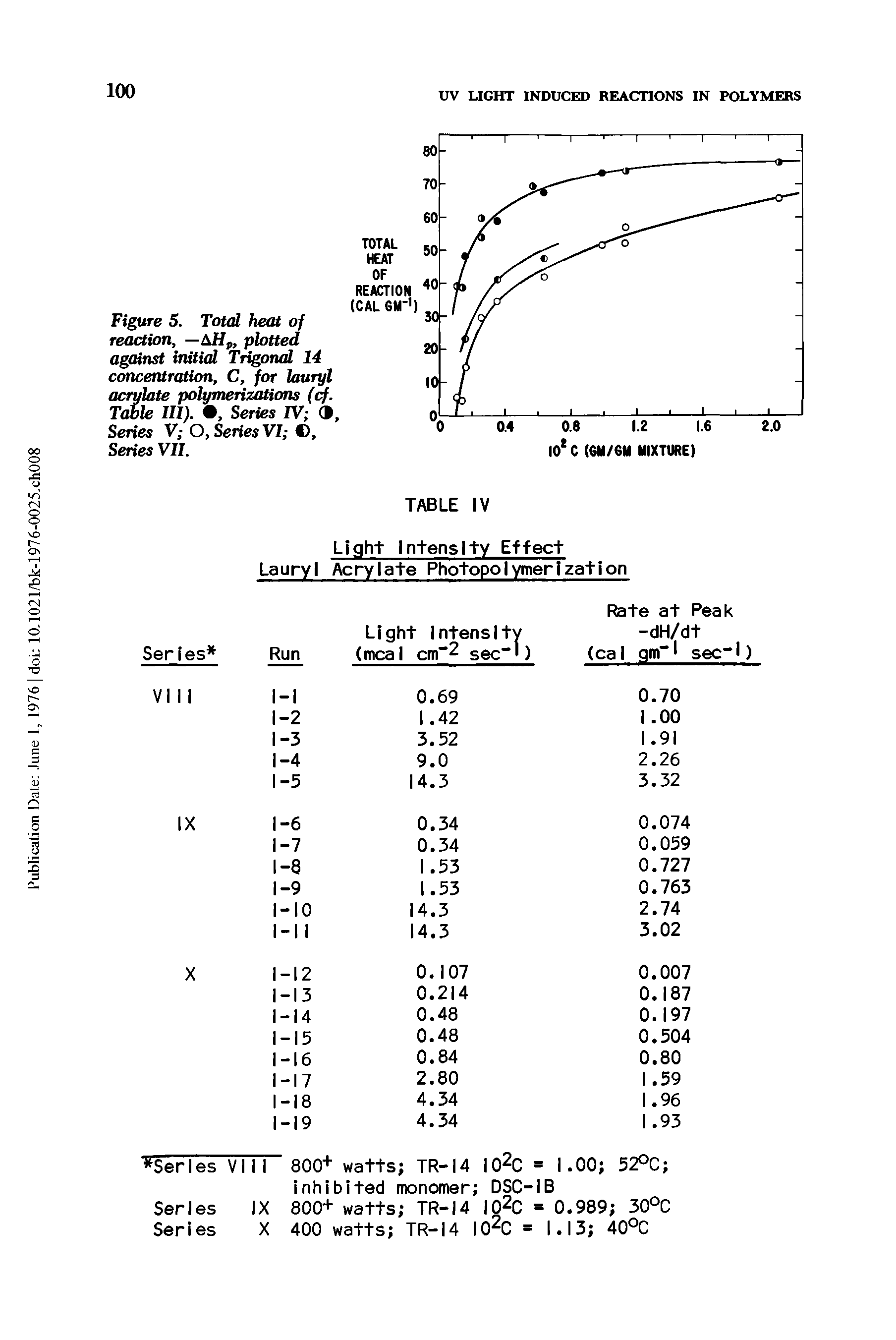 Figure 5. Total heat oj reaction, — plotted against initial T otud 14 concentration, C, for lauryl acrylate polymerizations Table III). , Series W , Series V O, Series VI t). Series VII.