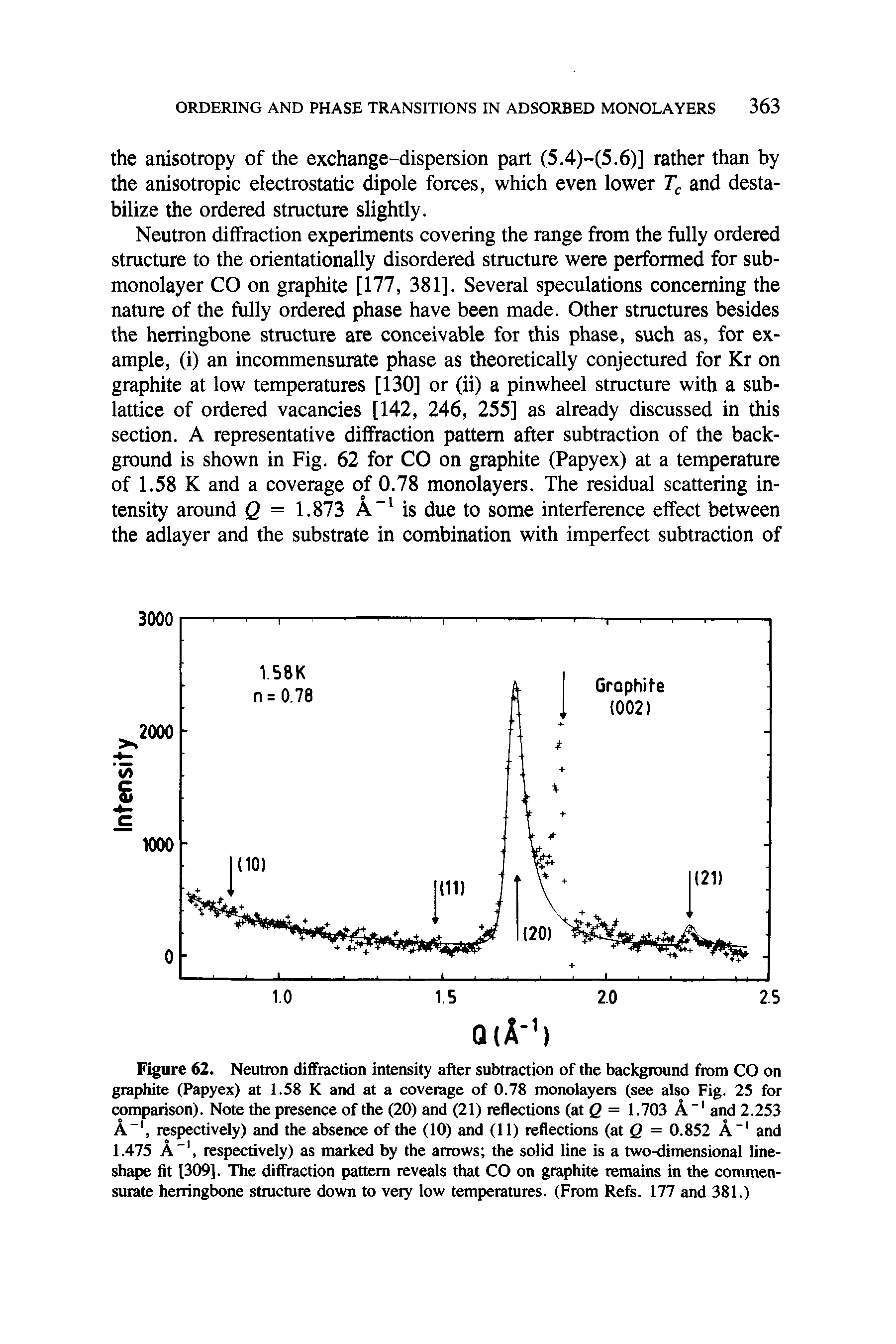 Figure 62. Neutron diffraction intensity after subtraction of the background from CO on graphite (Papyex) at 1.58 K and at a coverage of 0.78 monolayers (see also Fig. 25 for comparison). Note the presence of the (20) and (21) reflections (at Q = 1.703 A and 2.253 A , respectively) and the absence of the (10) and (11) reflections (at Q = 0.852 A" and 1.475 A", respectively) as marked by the arrows the solid line is a two-dimensional line-shape fit [309]. The diffraction pattern reveals that CO on graphite remains in the commensurate herringbone stmcwre down to very low temperatures. (From Refs. 177 and 381.)...