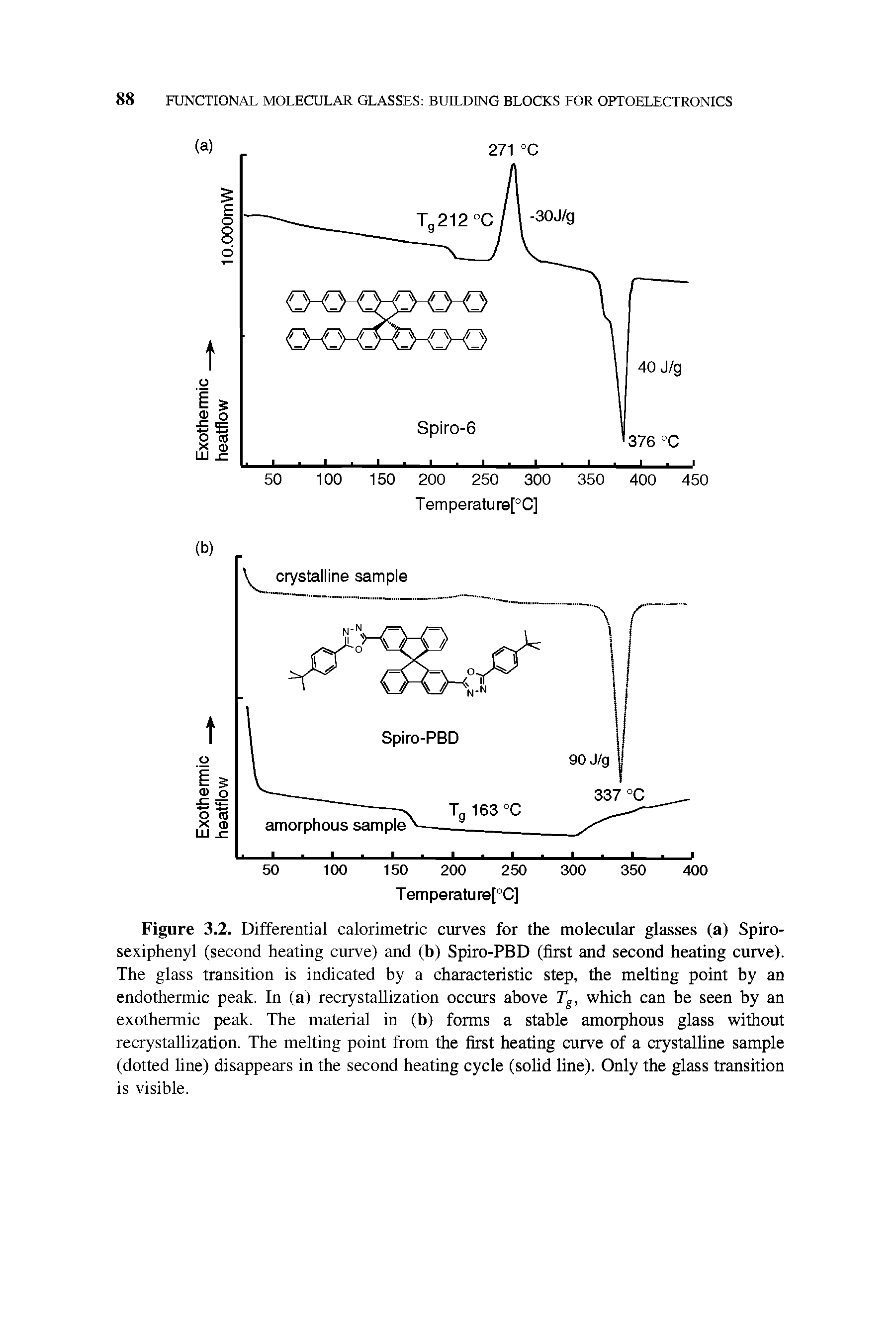 Figure 3.2. Differential calorimetric curves for the molecular glasses (a) Spiro-sexiphenyl (second heating curve) and (b) Spiro-PBD (first and second heating curve). The glass transition is indicated by a characteristic step, the melting point by an endothermic peak. In (a) recrystallization occurs above Tg, which can be seen by an exothermic peak. The material in (b) forms a stable amorphous glass without recrystallization. The melting point from the first heating curve of a crystalline sample (dotted line) disappears in the second heating cycle (solid line). Only the glass transition is visible.