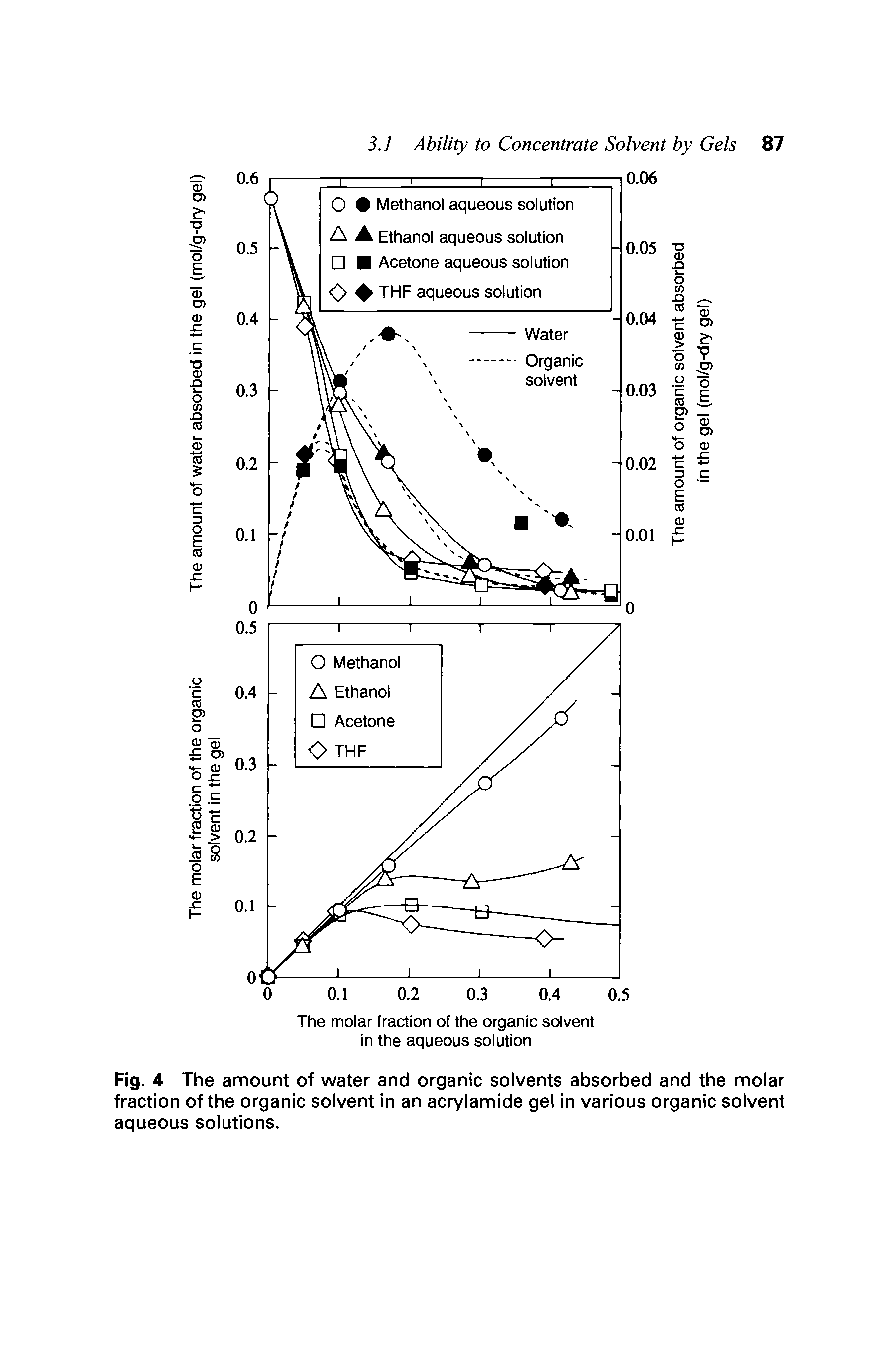 Fig. 4 The amount of water and organic solvents absorbed and the molar fraction of the organic solvent in an acrylamide gel in various organic solvent aqueous solutions.