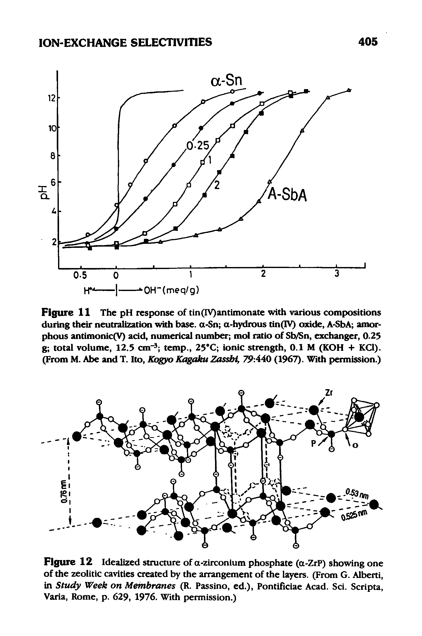 Figure 11 The pH response of tin(IV)antimonate with various compositions during their neutralization with base. a-Sn a-hydrous tin(IV) oxide, A-SbA amorphous antimonic(V) acid, numerical number mol ratio of Sb/Sn, exchanger, 0.25 g total volume, 12.5 cm" temp., 25 C ionic strength, 0.1 M (KOH + KCl). (From M. Abe and T. Ito, Abgyo Kagaku Zassbi, 79 A40 (1967). With permission.)...