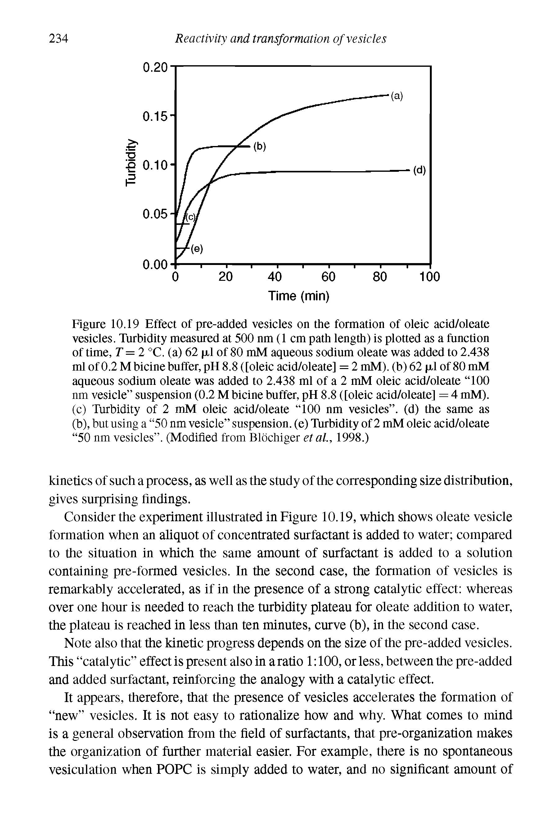 Figure 10.19 Effect of pre-added vesicles on the formation of oleic acid/oleate vesicles. Turbidity measured at 500 nm (1 cm path length) is plotted as a function of time, T=2°C. (a) 62 p,l of 80 mM aqueous sodium oleate was added to 2.438 ml of0.2Mbicine buffer, pH 8.8 ([oleic acid/oleate] = 2 mM). (b)62 p,l of 80mM aqueous sodium oleate was added to 2.438 ml of a 2 mM oleic acid/oleate 100 nm vesicle suspension (0.2 M bicine buffer, pH 8.8 ([oleic acid/oleate] = 4 mM). (c) Turbidity of 2 mM oleic acid/oleate 100 nm vesicles , (d) the same as (b), but using a 50 nm vesicle suspension, (e) Turbidity of 2 mM oleic acid/oleate 50 nm vesicles . (Modified from Blochiger etal, 1998.)...