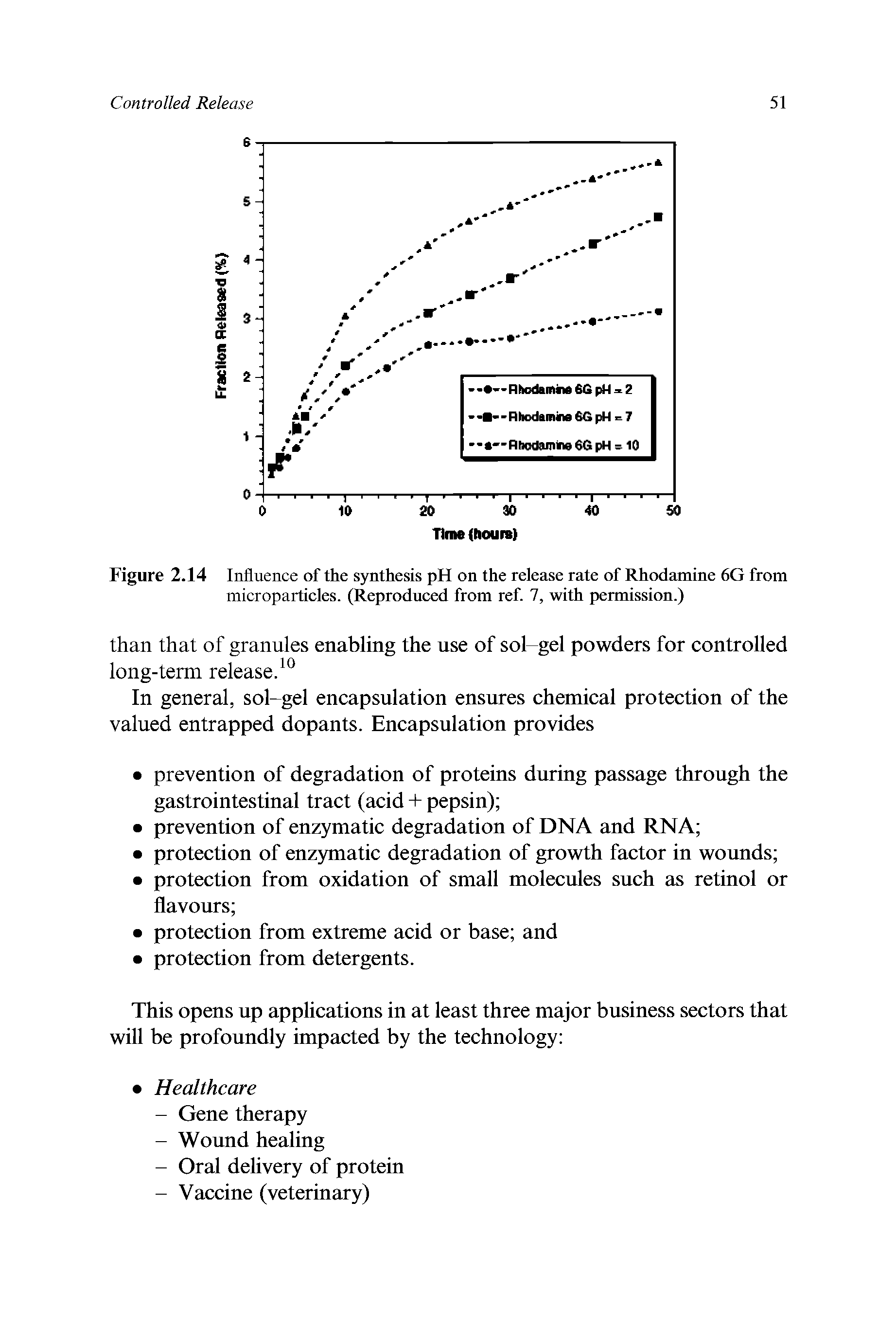 Figure 2.14 Influence of the synthesis pH on the release rate of Rhodamine 6G from microparticles. (Reproduced from ref. 7, with permission.)...