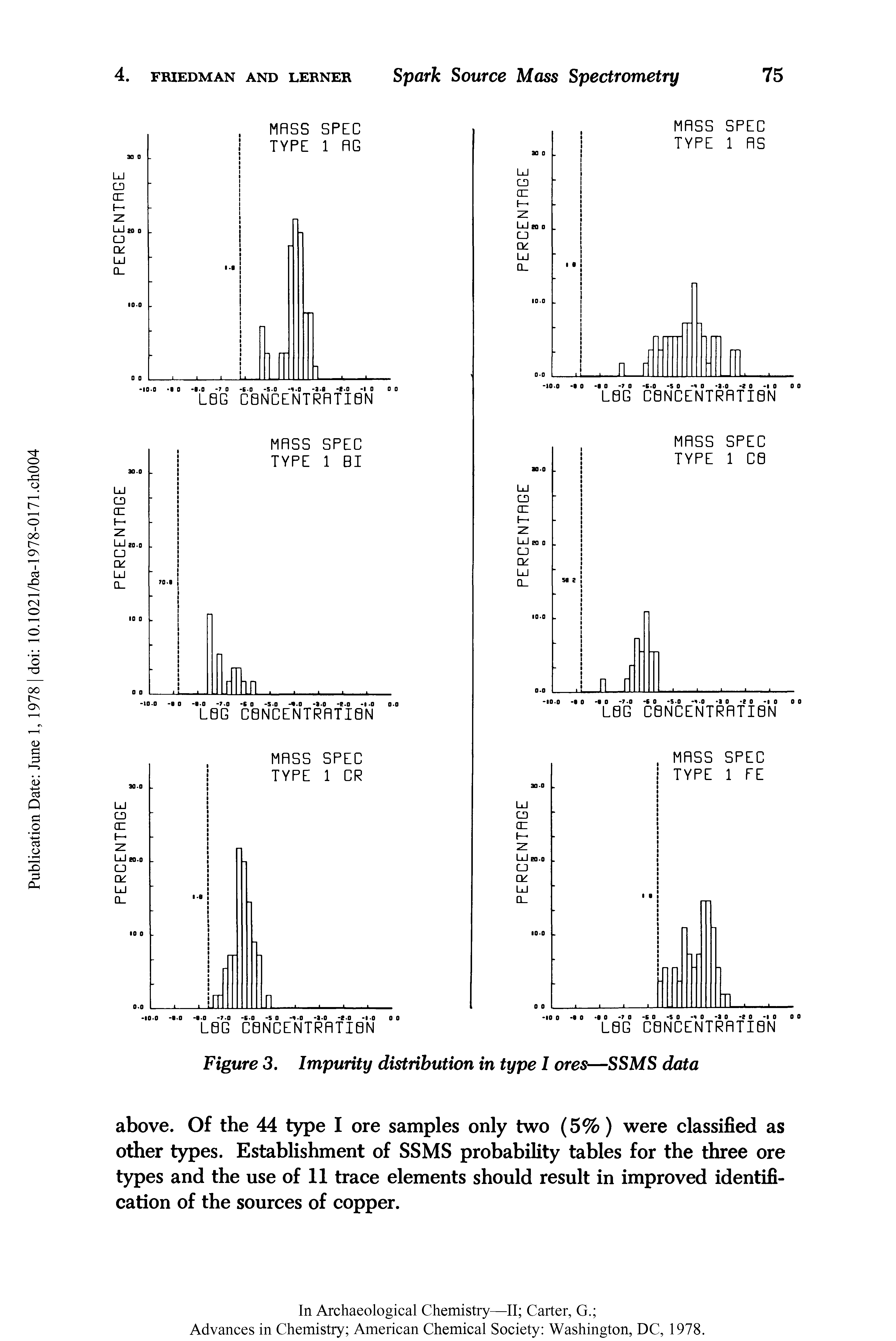 Figure 3. Impurity distribution in type I ores—SSMS data...