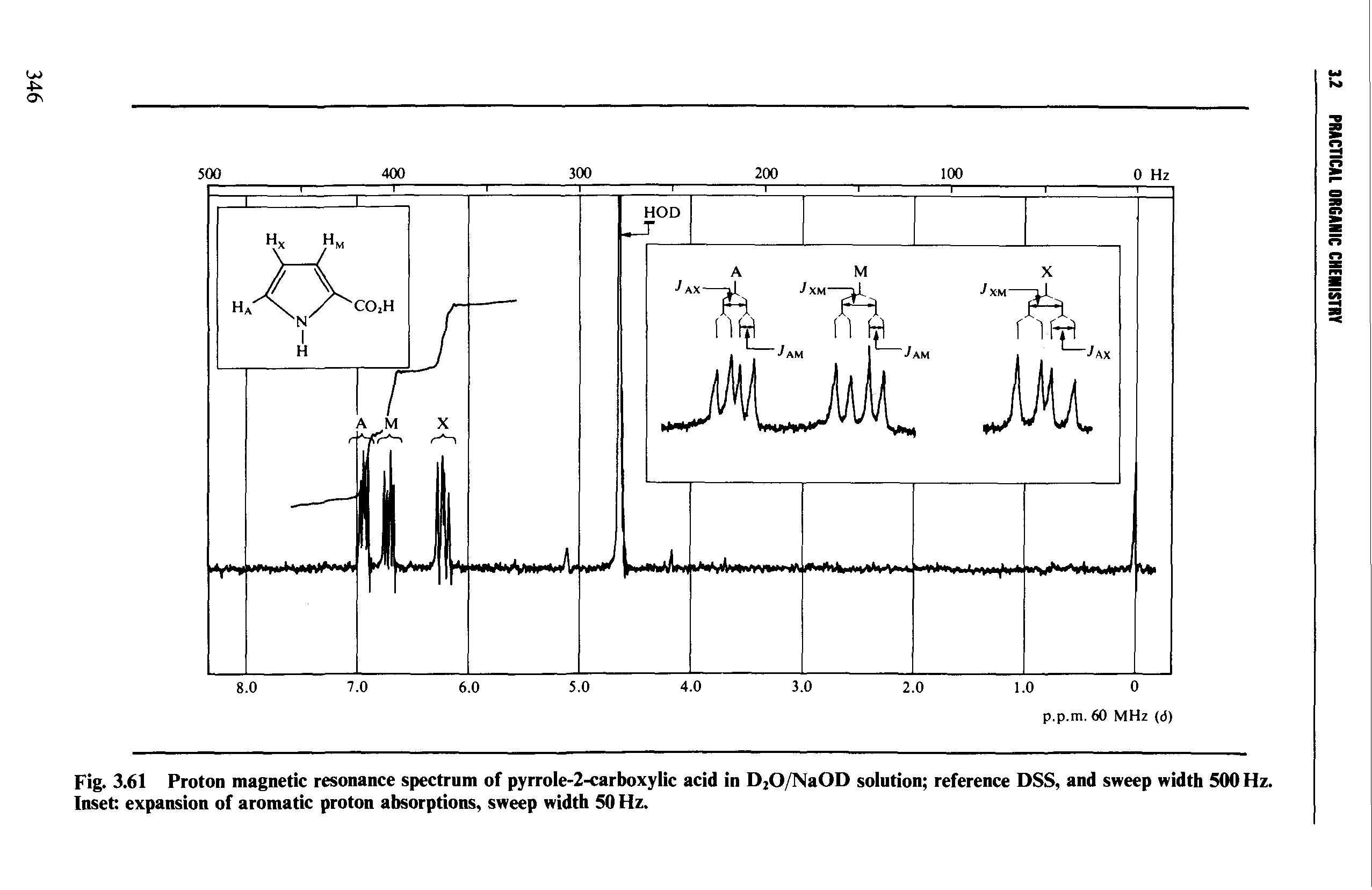 Fig. 3.61 Proton magnetic resonance spectrum of pyrrole-2-carboxylic acid in DzO/NaOD solution reference DSS, and sweep width 500 Hz. Inset expansion of aromatic proton absorptions, sweep width 50 Hz.