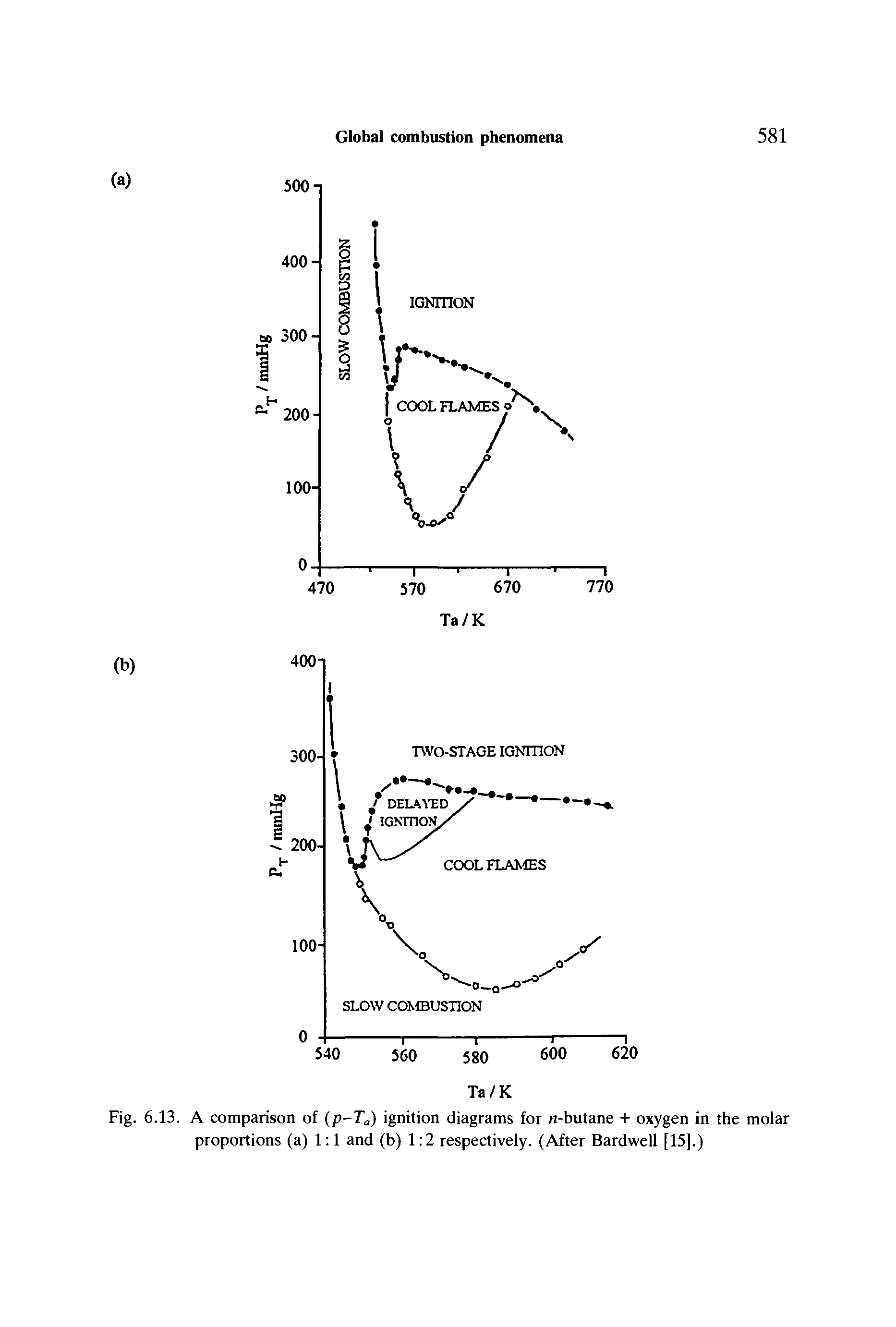 Fig. 6.13. A comparison of (p-Ta) ignition diagrams for n-butane + oxygen in the molar proportions (a) 1 1 and (b) 1 2 respectively. (After Bardwell [15].)...