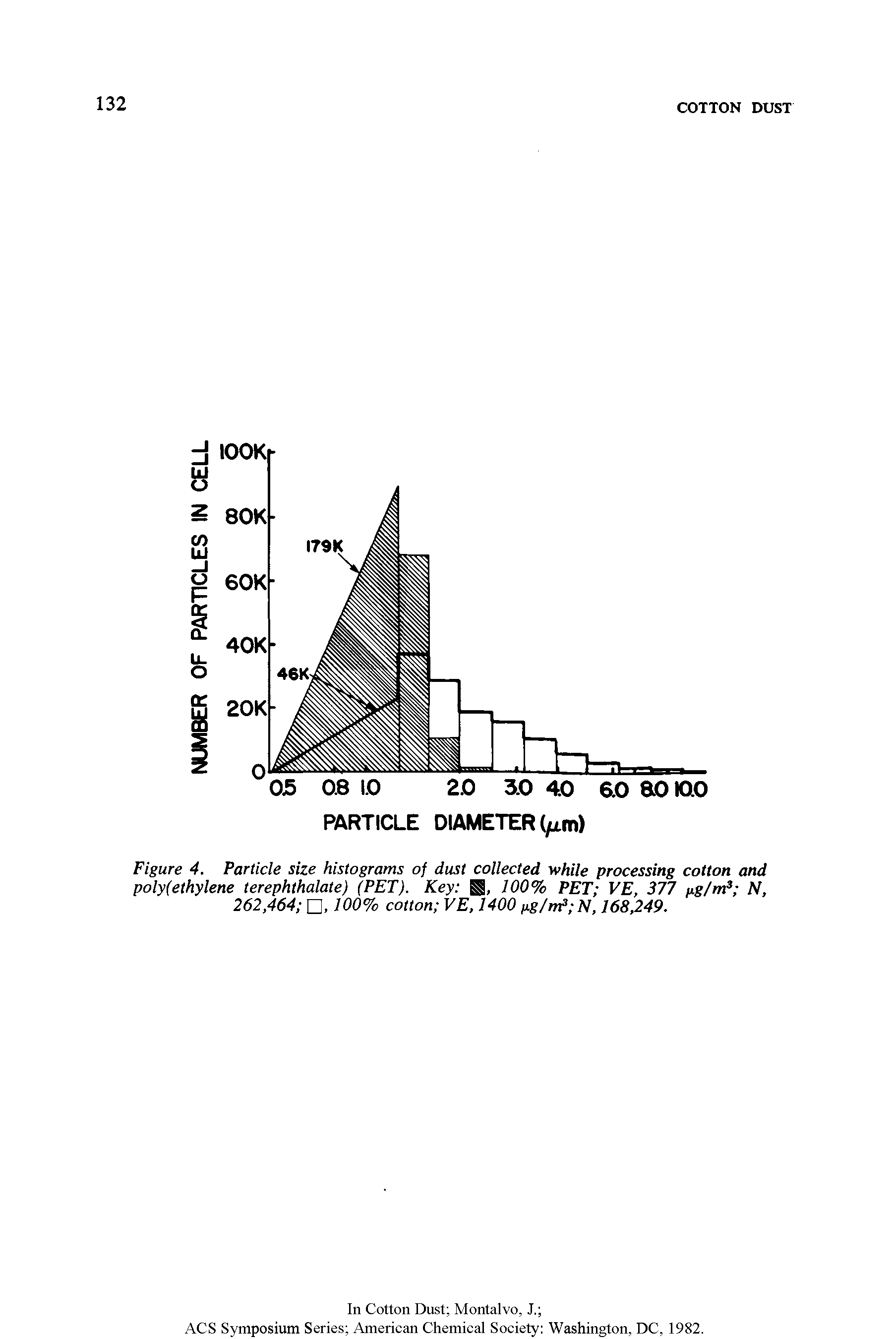 Figure 4. Particle size histograms of dust collected while processing cotton and polyfethylene terephthalate) (PET). Key 100% PET VE, 577 gg/nP N,...