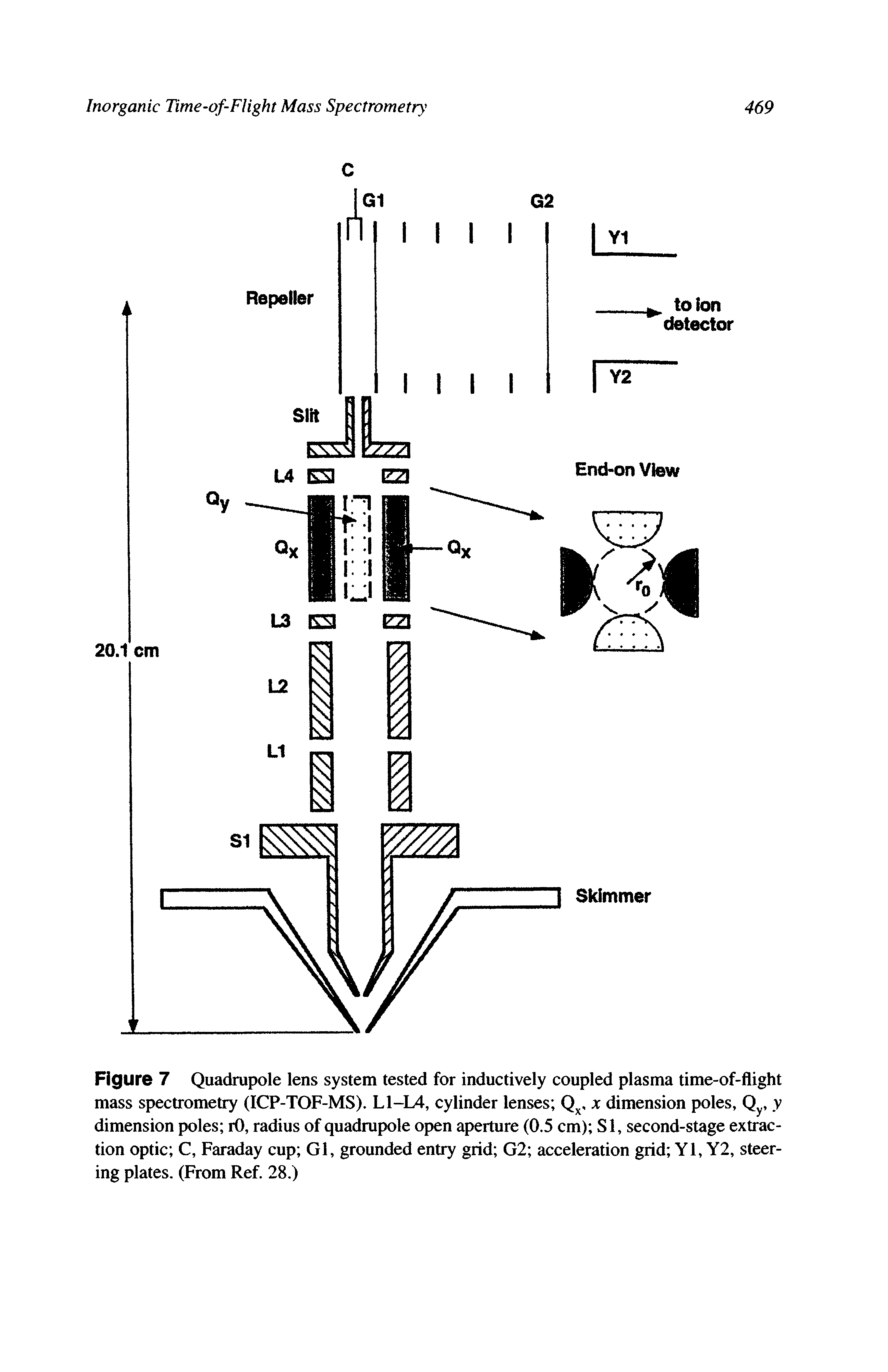 Figure 7 Quadrupole lens system tested for inductively coupled plasma time-of-flight mass spectrometry (ICP-TOF-MS). L1-L4, cylinder lenses Qx, x dimension poles, Qy, y dimension poles rO, radius of quadrupole open aperture (0.5 cm) SI, second-stage extraction optic C, Faraday cup Gl, grounded entry grid G2 acceleration grid Yl, Y2, steering plates. (From Ref. 28.)...