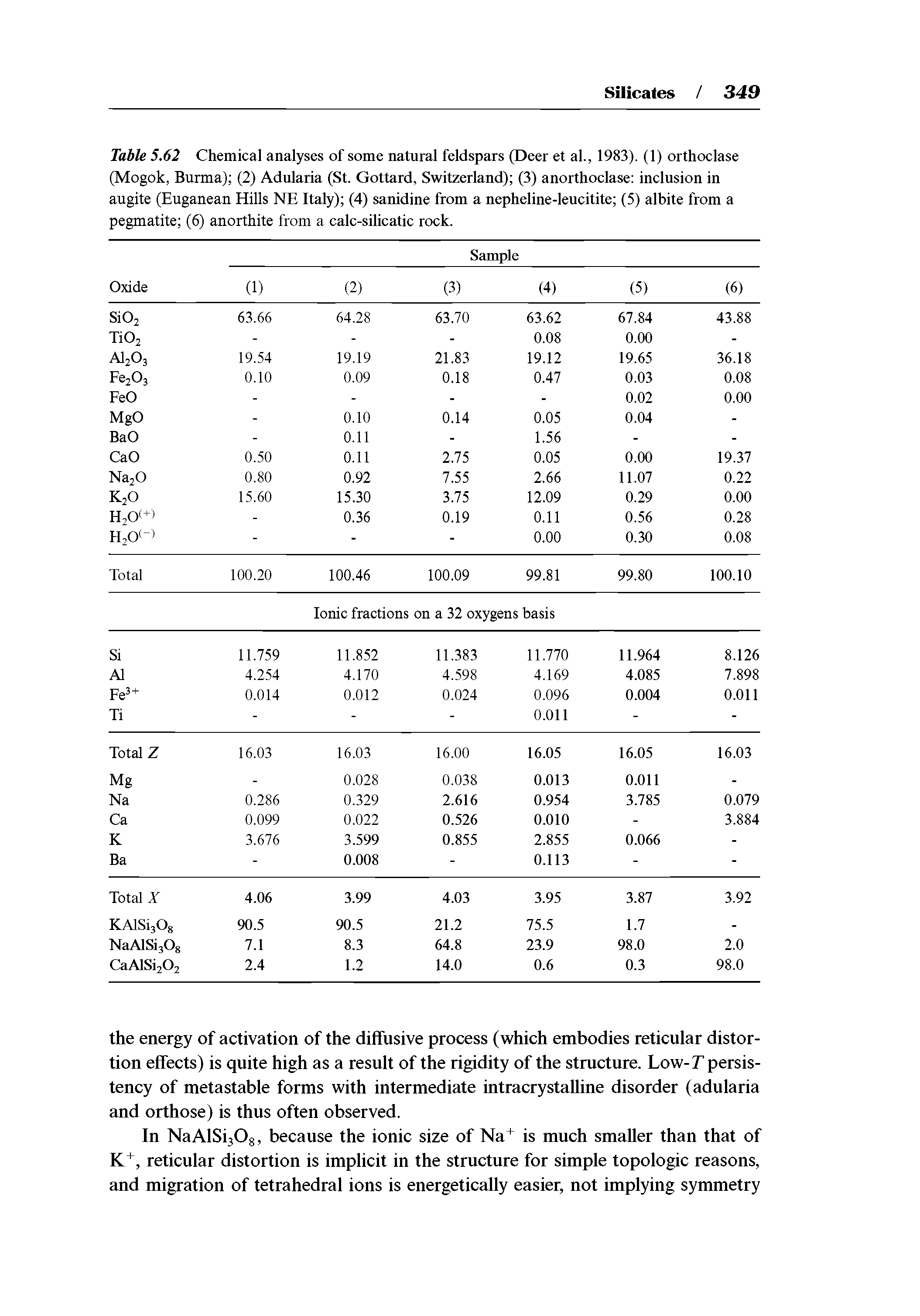 Table 5.62 Chemical analyses of some natural feldspars (Deer et al., 1983). (1) orthoclase (Mogok, Burma) (2) Adularia (St. Gottard, Switzerland) (3) anorthoclase inclusion in augite (Euganean Hills NE Italy) (4) sanidine from a nepheline-leucitite (5) albite from a pegmatite (6) anorthite from a calc-silicatic rock. ...
