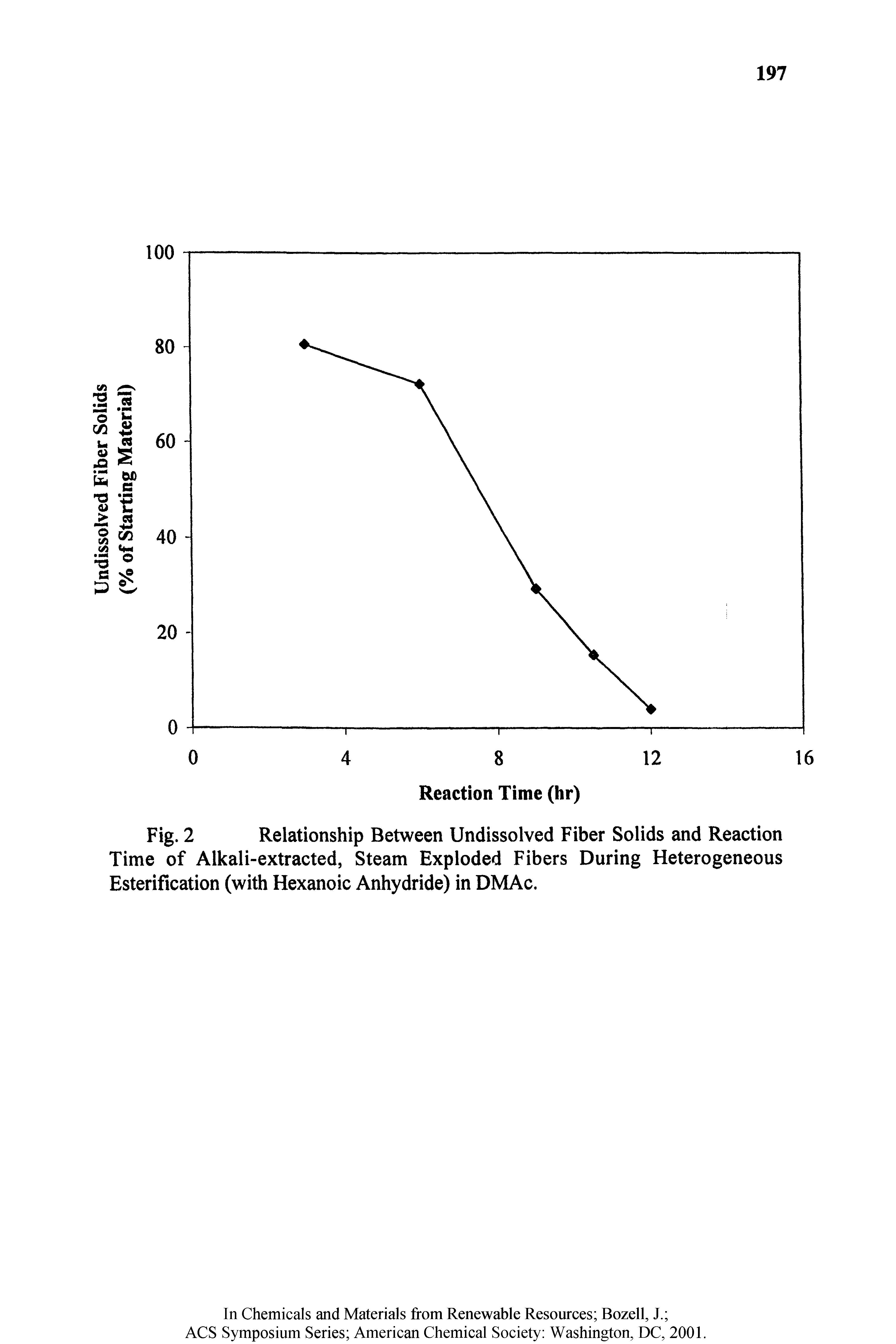 Fig. 2 Relationship Between Undissolved Fiber Solids and Reaction Time of Alkali-extracted, Steam Exploded Fibers During Heterogeneous Esterification (with Hexanoic Anhydride) in DMAc.