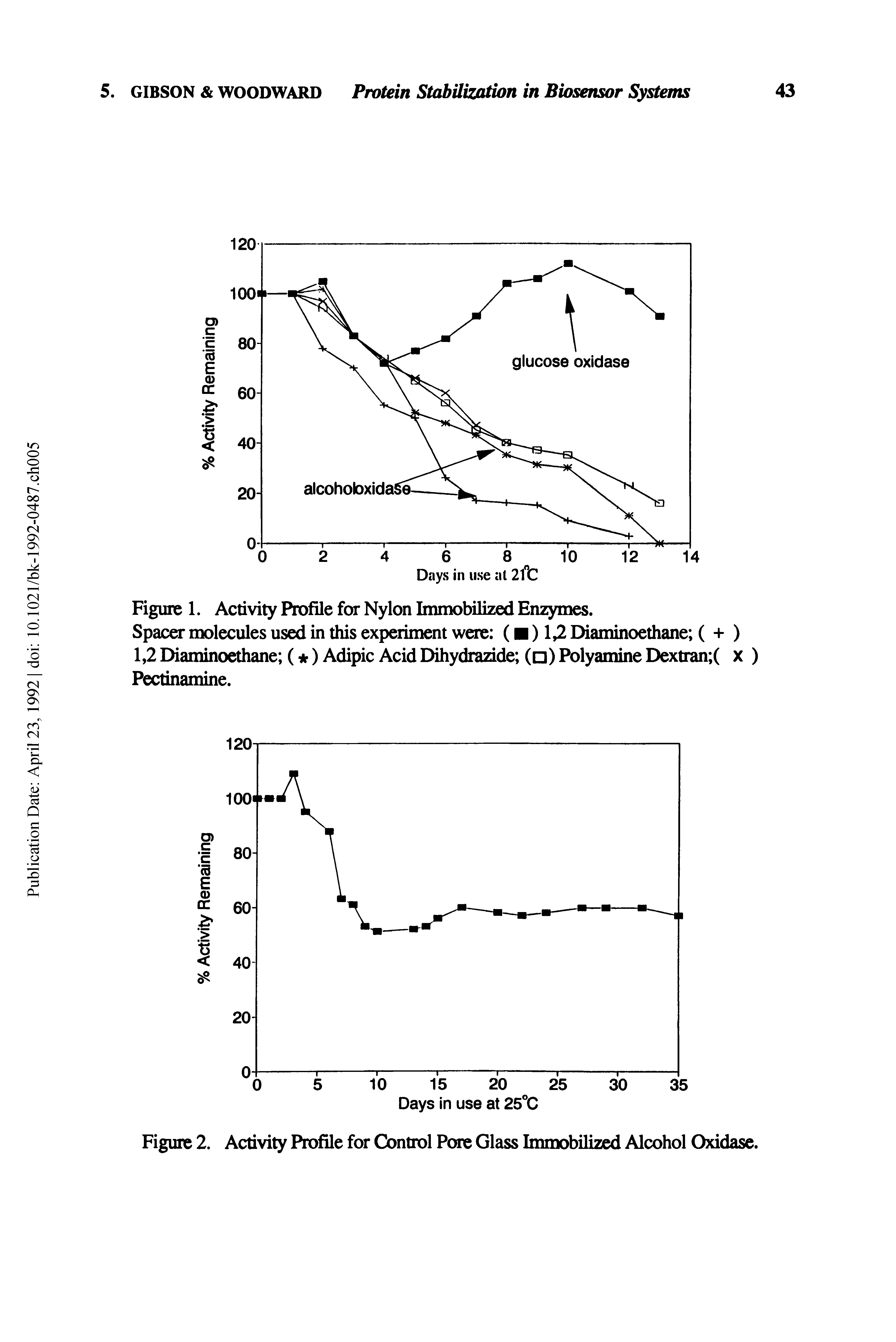 Figure 2. Activity Profile for Control Pore Glass Immobilized Alcohol Oxidase.