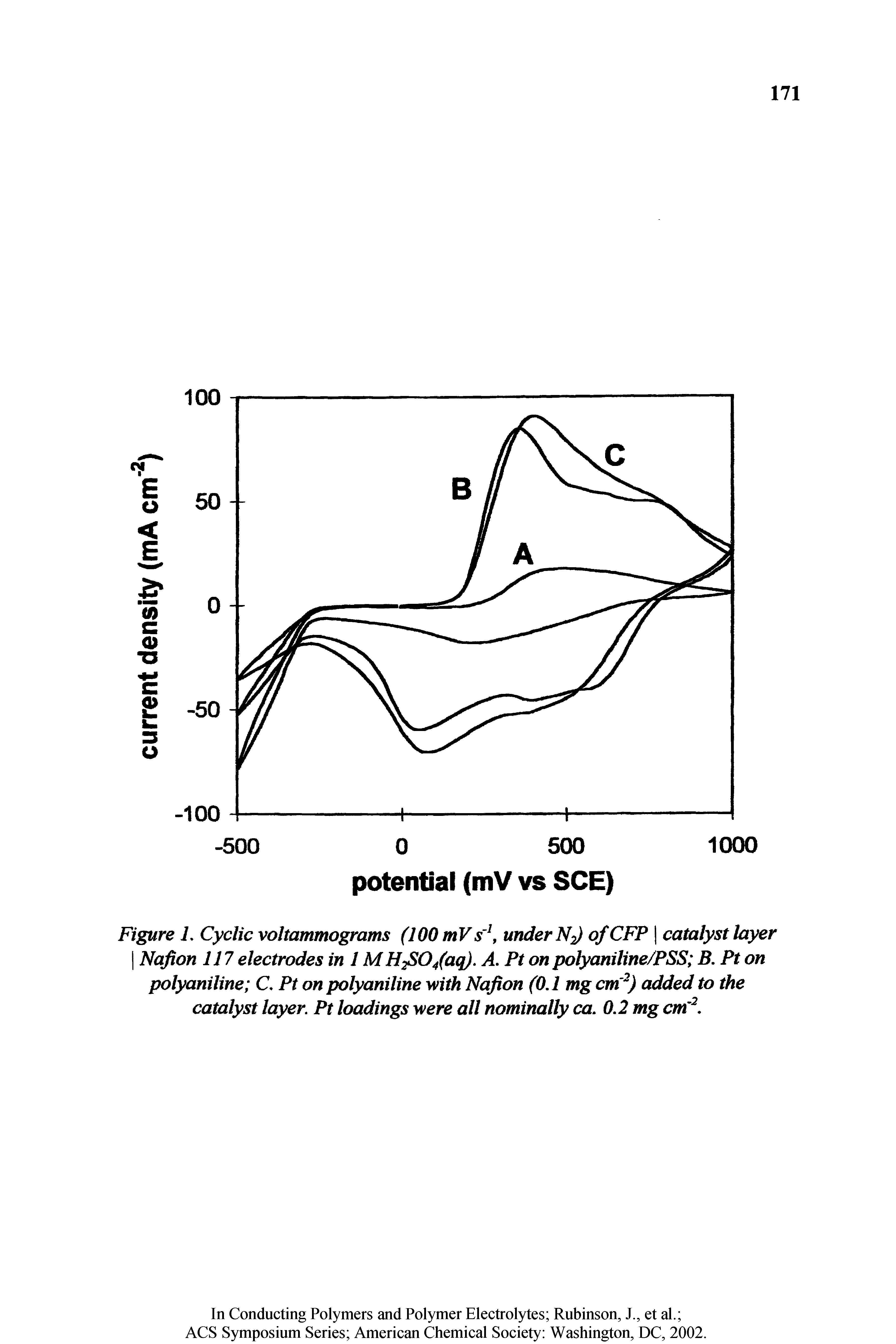Figure L Cyclic voltammograms (100 mVs under N2) of CFP catalyst layer I Nafion 117 electrodes in 1 MH Ofaq). A. Pt on polyaniline/PSS B, Pt on polyaniline C Pt on polyaniline with Nafion (0.1 mg cm ) added to the catalyst layer. Pt loadings were all nominally ca. 0.2 mg cm . ...