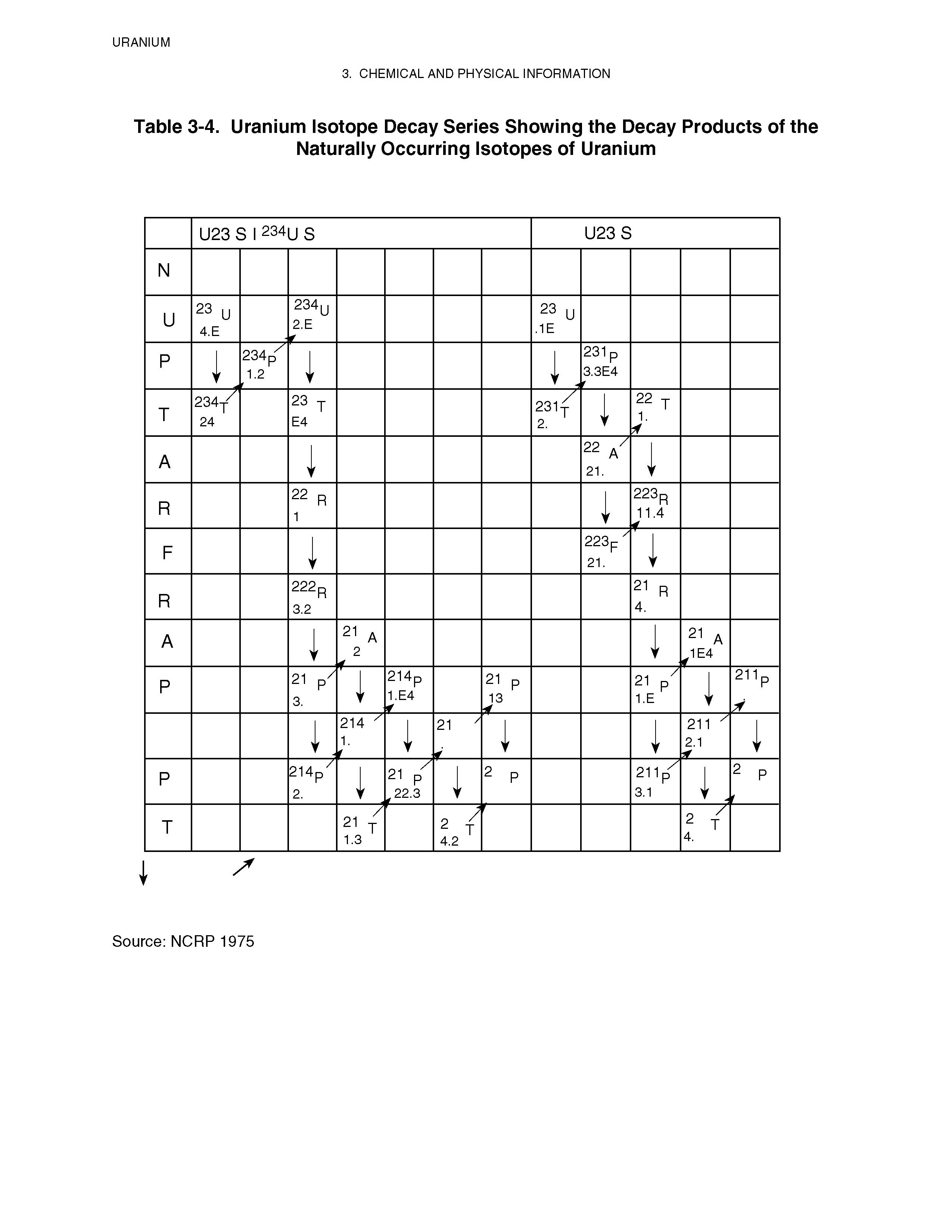 Table 3-4. Uranium Isotope Decay Series Showing the Decay Products of the Naturally Occurring Isotopes of Uranium...