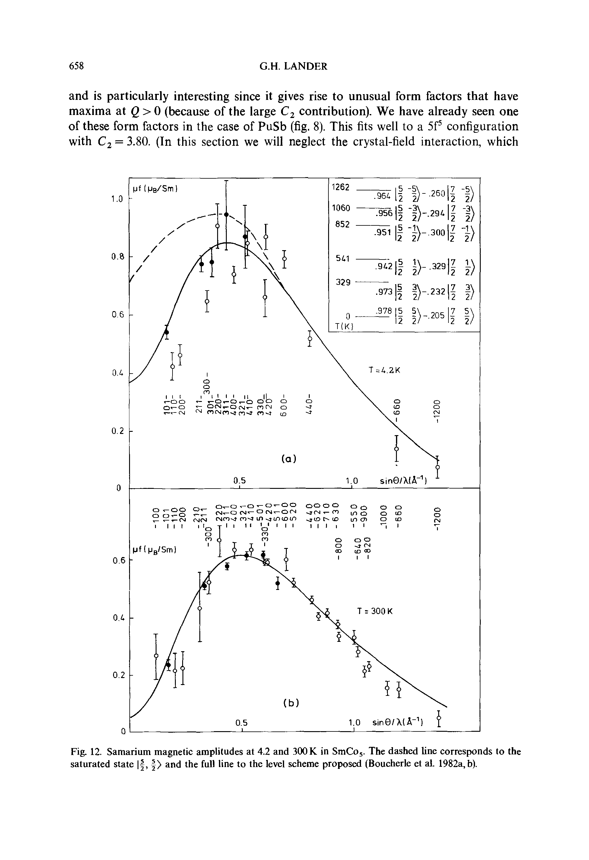Fig. 12. Samarium magnetic amplitudes at 4.2 and 300 K in SmCo,. The dashed line corresponds to the saturated state, and the full line to the level scheme proposed (Boucherle et al. 1982a, b).
