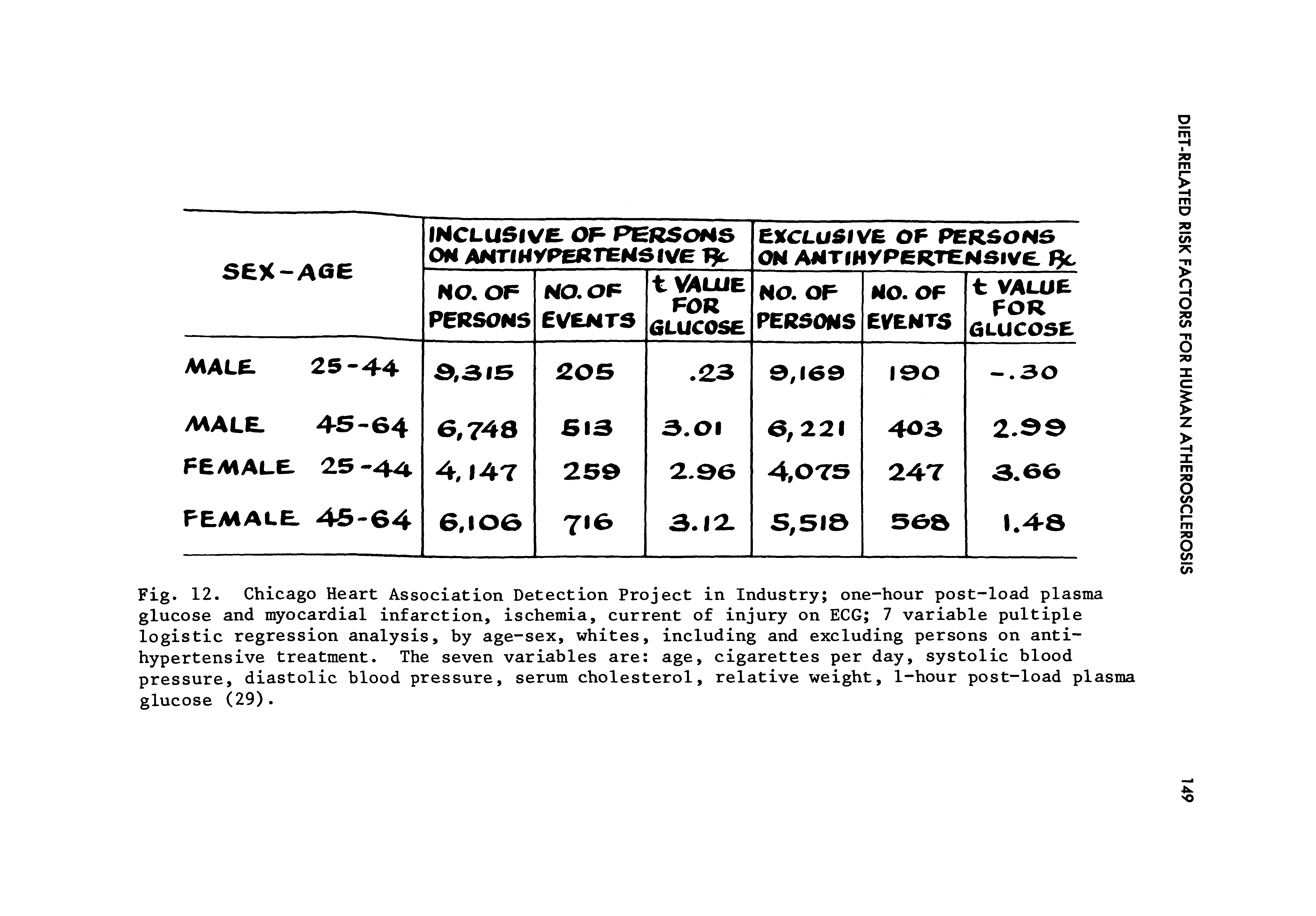 Fig. 12. Chicago Heart Association Detection Project in Industry one-hour post-load plasma glucose and myocardial infarction, ischemia, current of injury on ECG 7 variable pultiple logistic regression analysis, by age-sex, whites, including and excluding persons on antihypertensive treatment. The seven variables are age, cigarettes per day, systolic blood pressure, diastolic blood pressure, serum cholesterol, relative weight, 1-hour post-load plasma glucose (29).