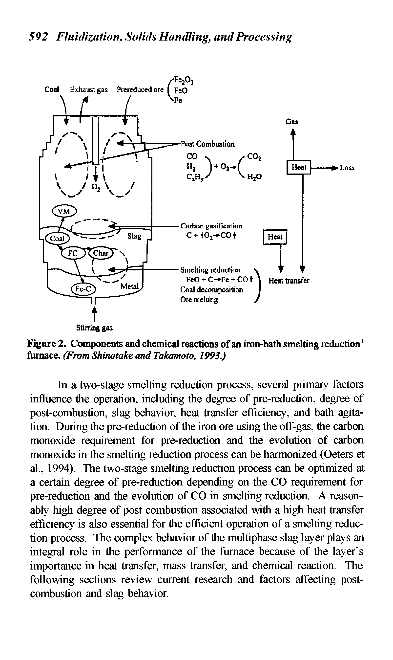Figure 2. Components and chemical reactions of an iron-bath smelting reduction1 furnace. (From Shinotake and Takamoto, 1993.)...